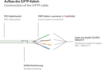 GOOD CONNECTIONS S/FTP, PiMF, PVC, 250MHz, weiß, Netzwerkkabel, 25 m