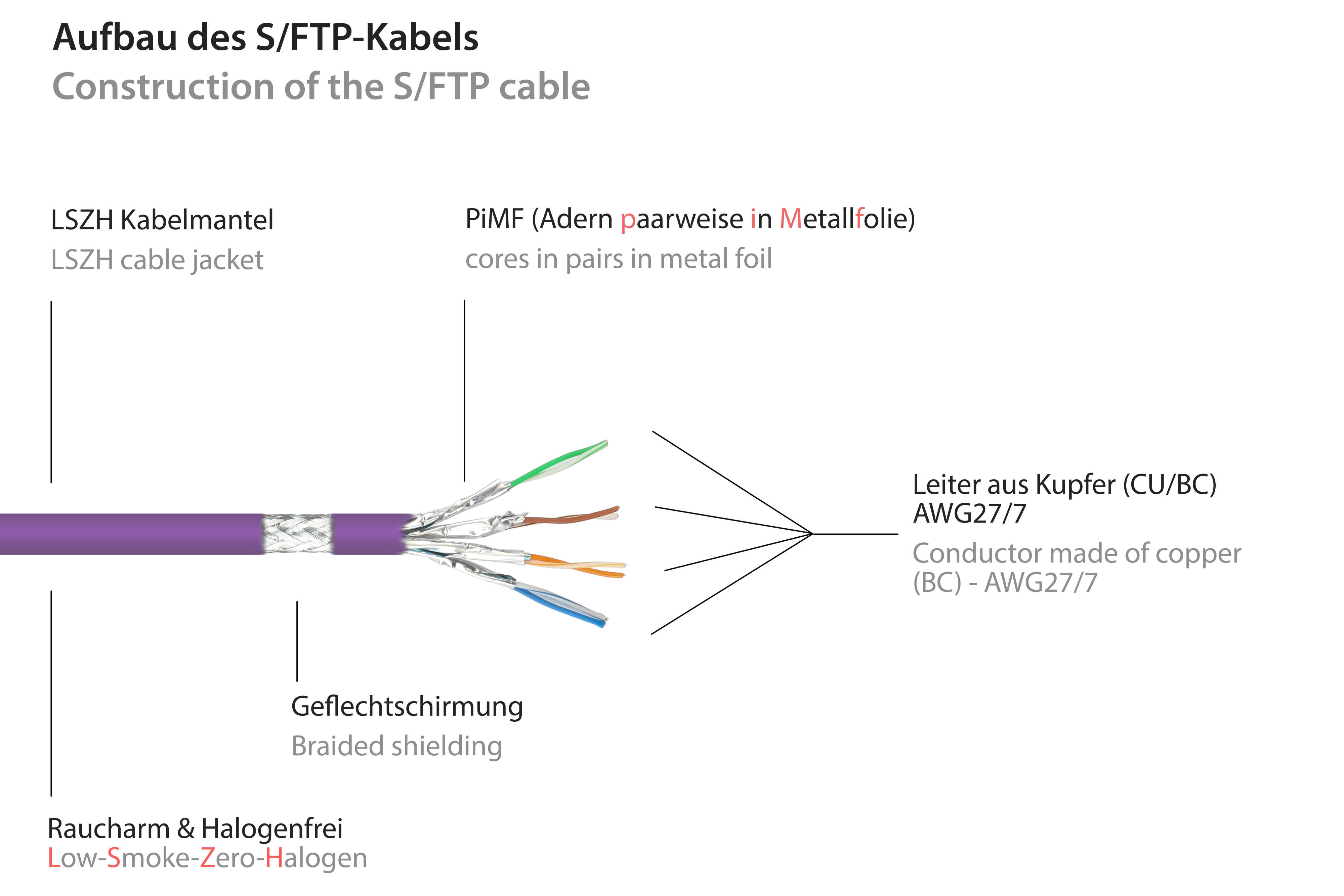 Schemat fioletowego kabla S/FTP z etykietami dla osłony kabla, oplotu, przewodów miedzianych i innych części.