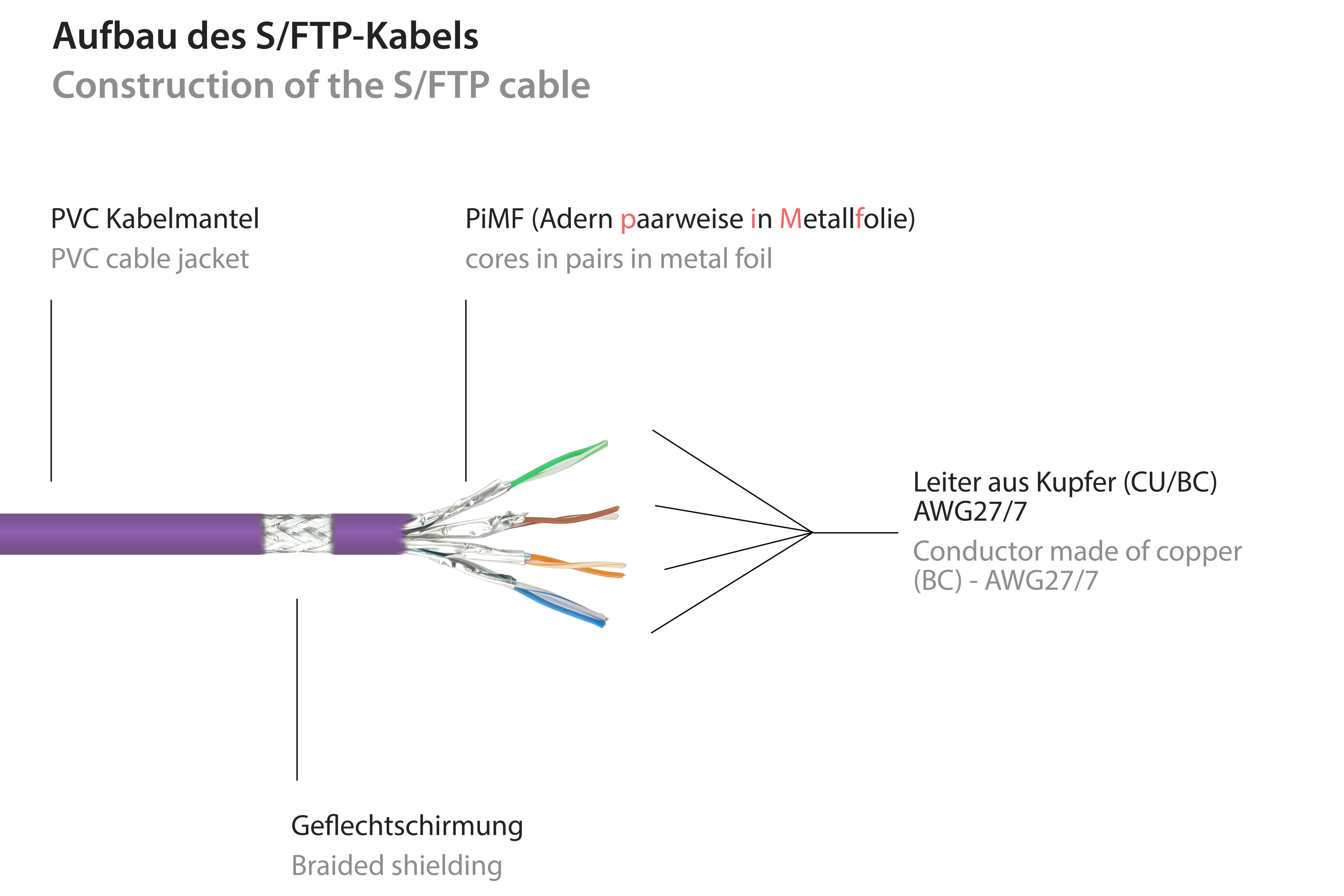 Diagramm zeigt den Aufbau eines S/FTP-Kabels mit beschrifteten Teilen: PVC-Mantel, Folie, Adern und Abschirmung.