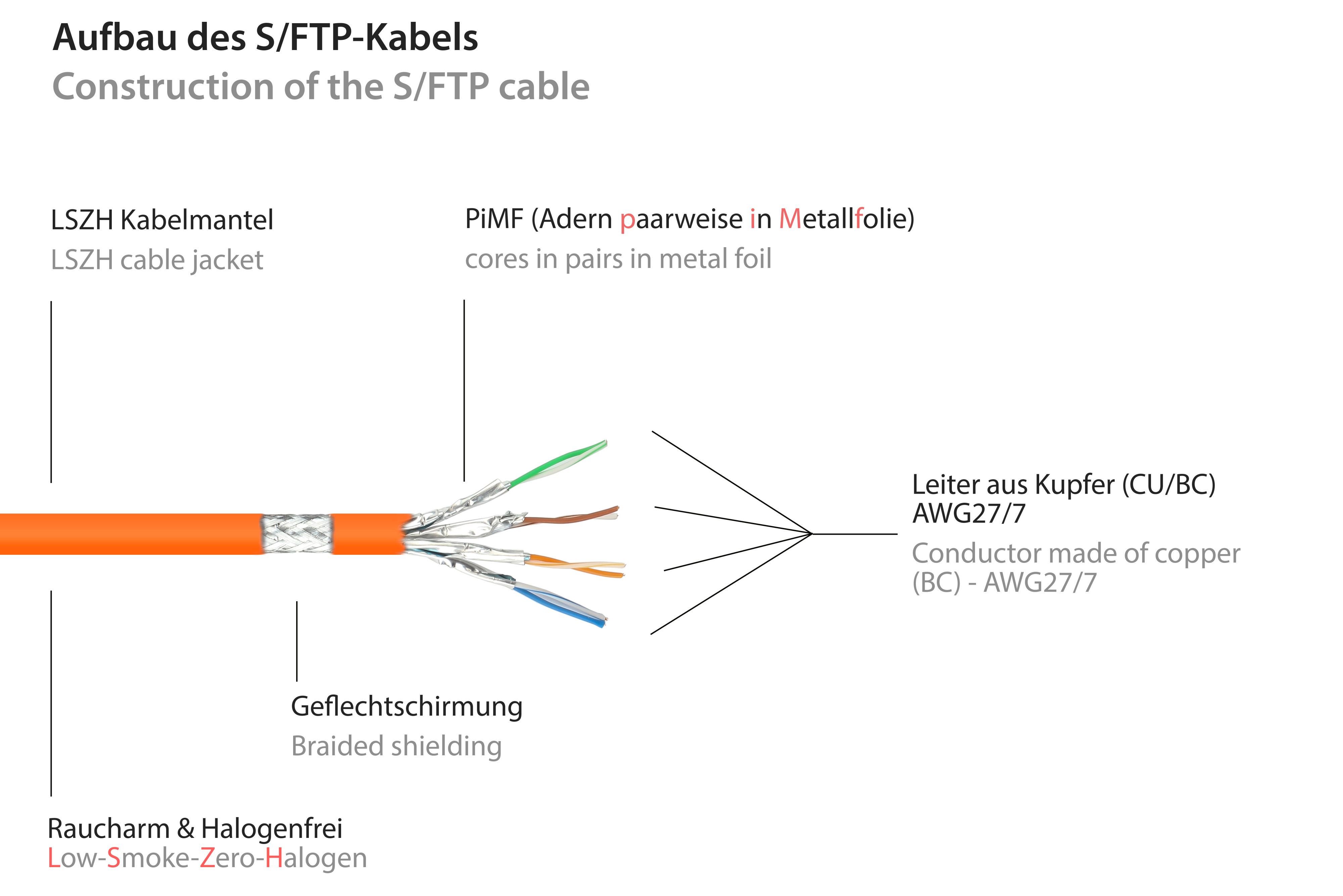 Schemat kabla S/FTP z pomarańczową osłoną, pokazujący warstwy i komponenty.