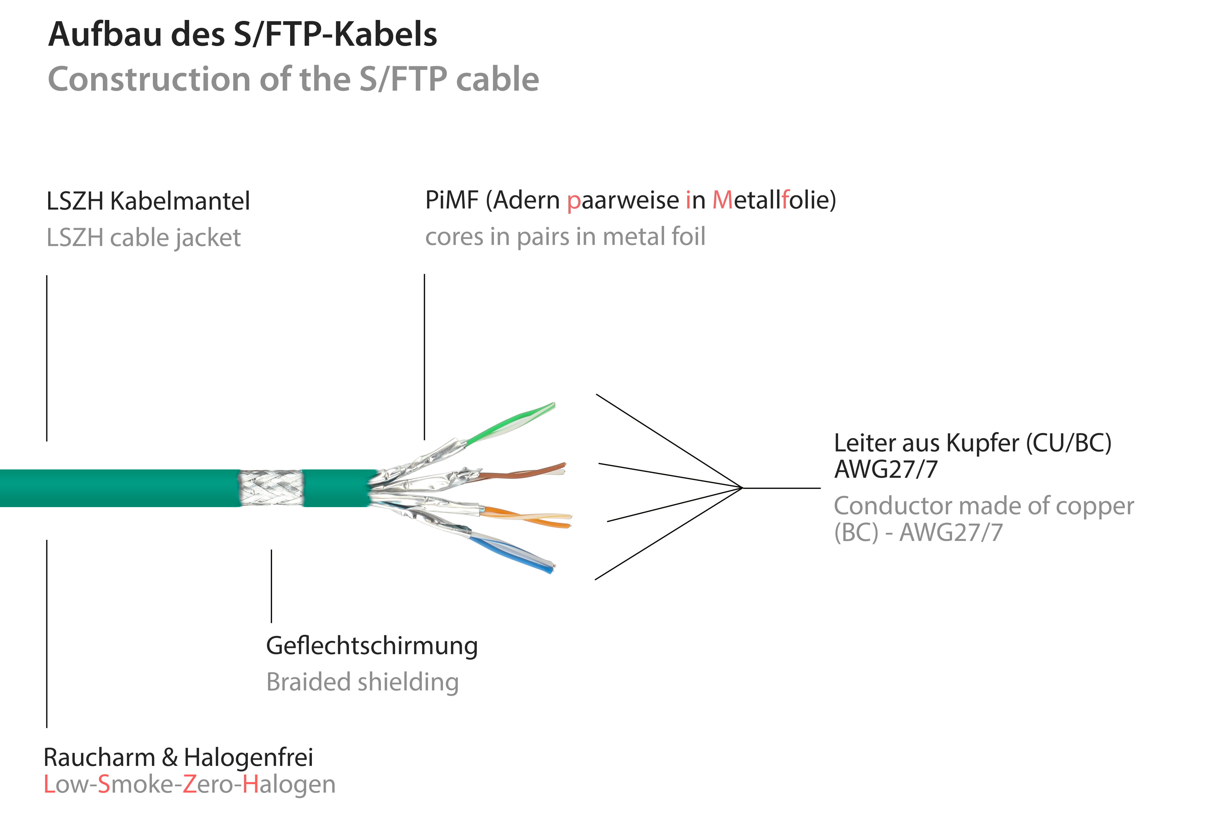 Schemat zielonego kabla pokazujący elementy wewnętrzne, takie jak oplot i miedziane przewodniki.
