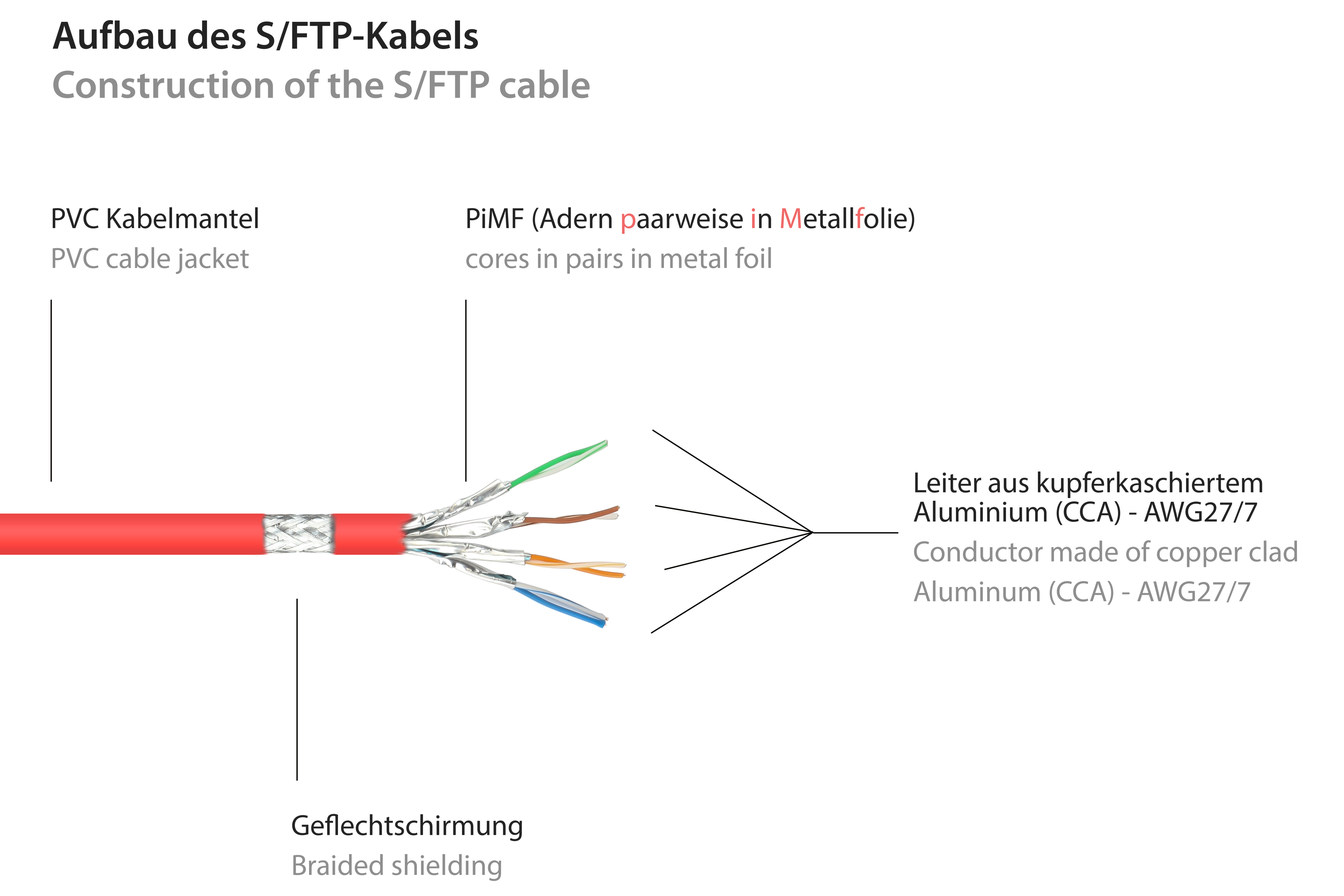 Schemat kabla S/FTP z czerwoną osłoną, pokazujący warstwy i komponenty.