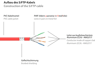 KABELMEISTER S/FTP, PiMF, PVC, 250MHz, rot, Netzwerkkabel, 1,5 m