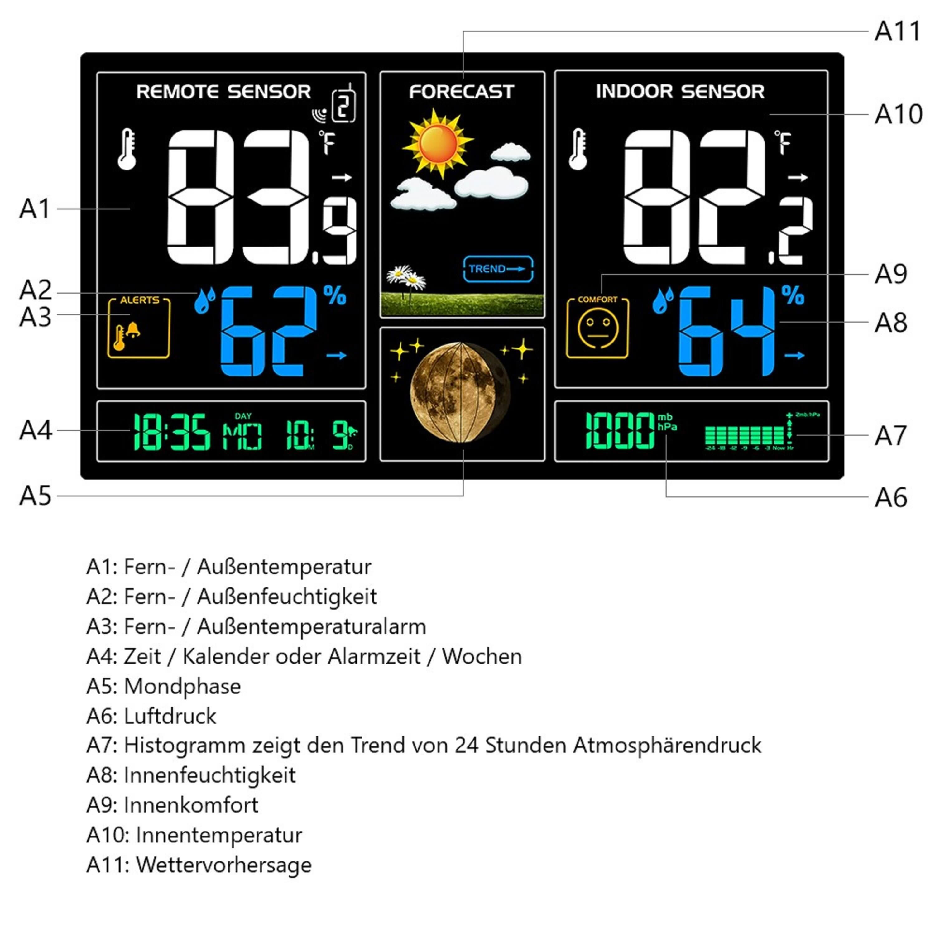 Digitale Wetterstation mit mehreren Anzeigen, die Temperatur, Luftfeuchtigkeit und Wettervorhersage anzeigen.