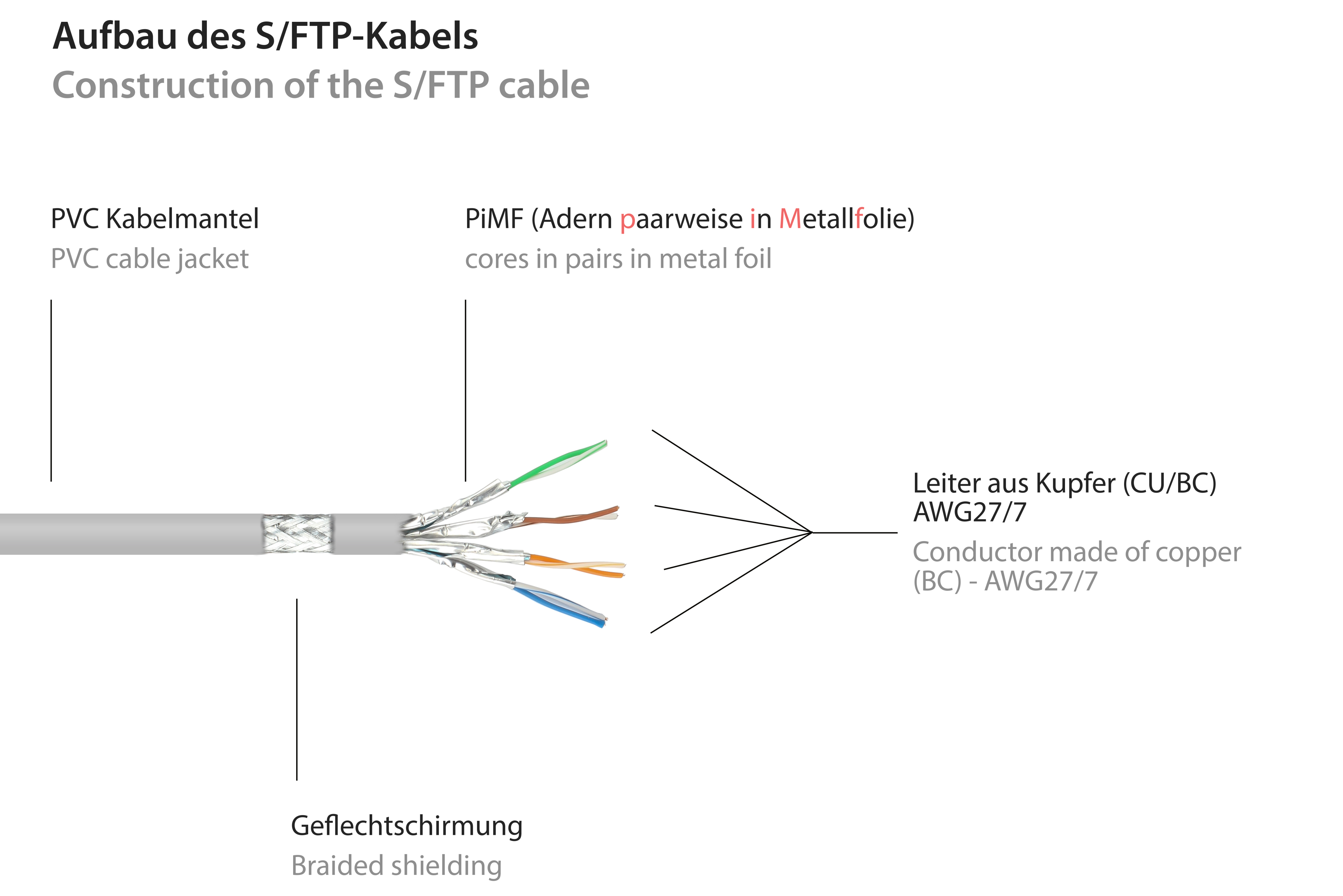 KABELMEISTER S/FTP, PiMF, PVC, 25 Netzwerkkabel, m 250MHz
