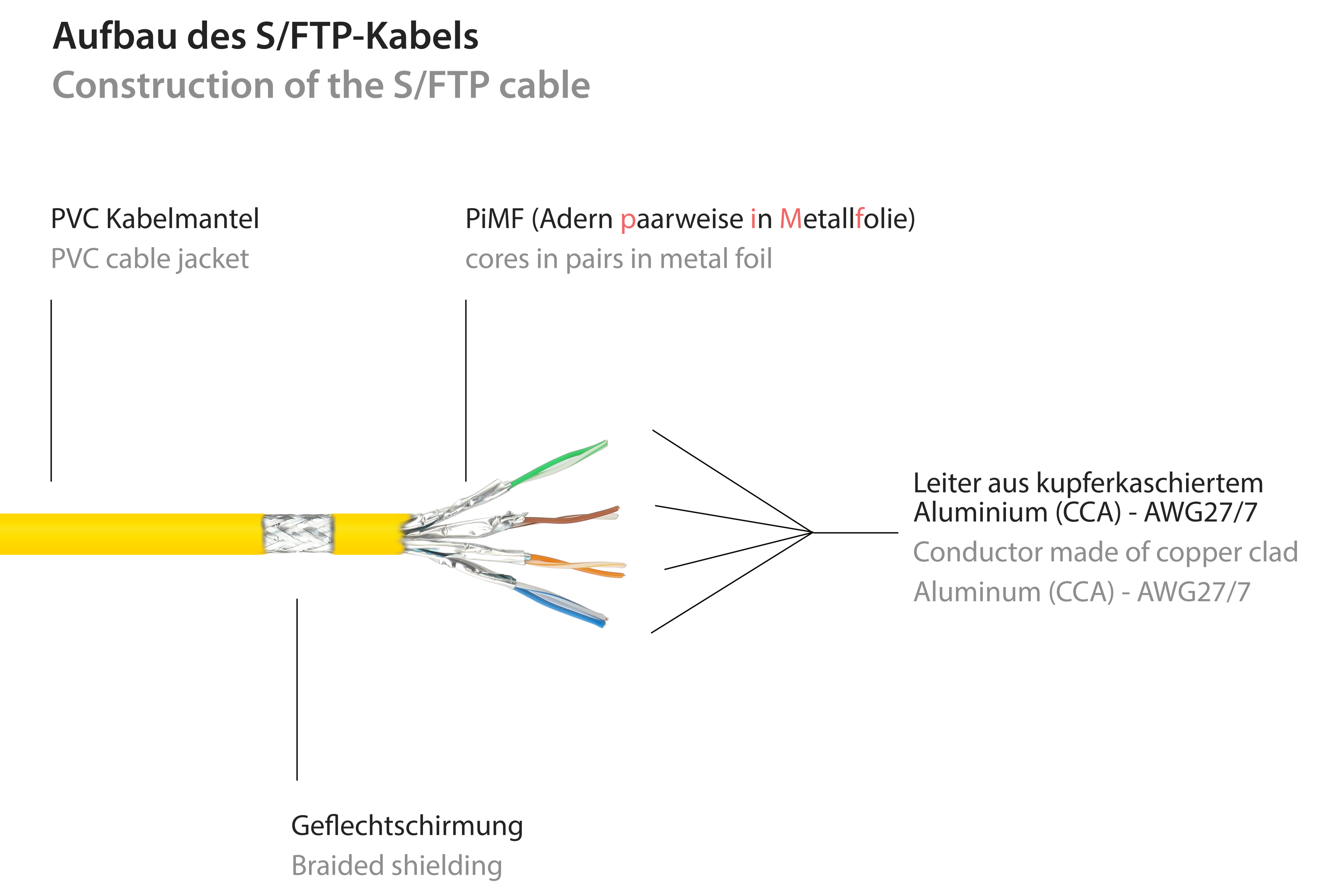 Schemat budowy kabla S/FTP: płaszcz PVC, pary owinięte folią, ekran pleciony, drut platerowany miedzią.