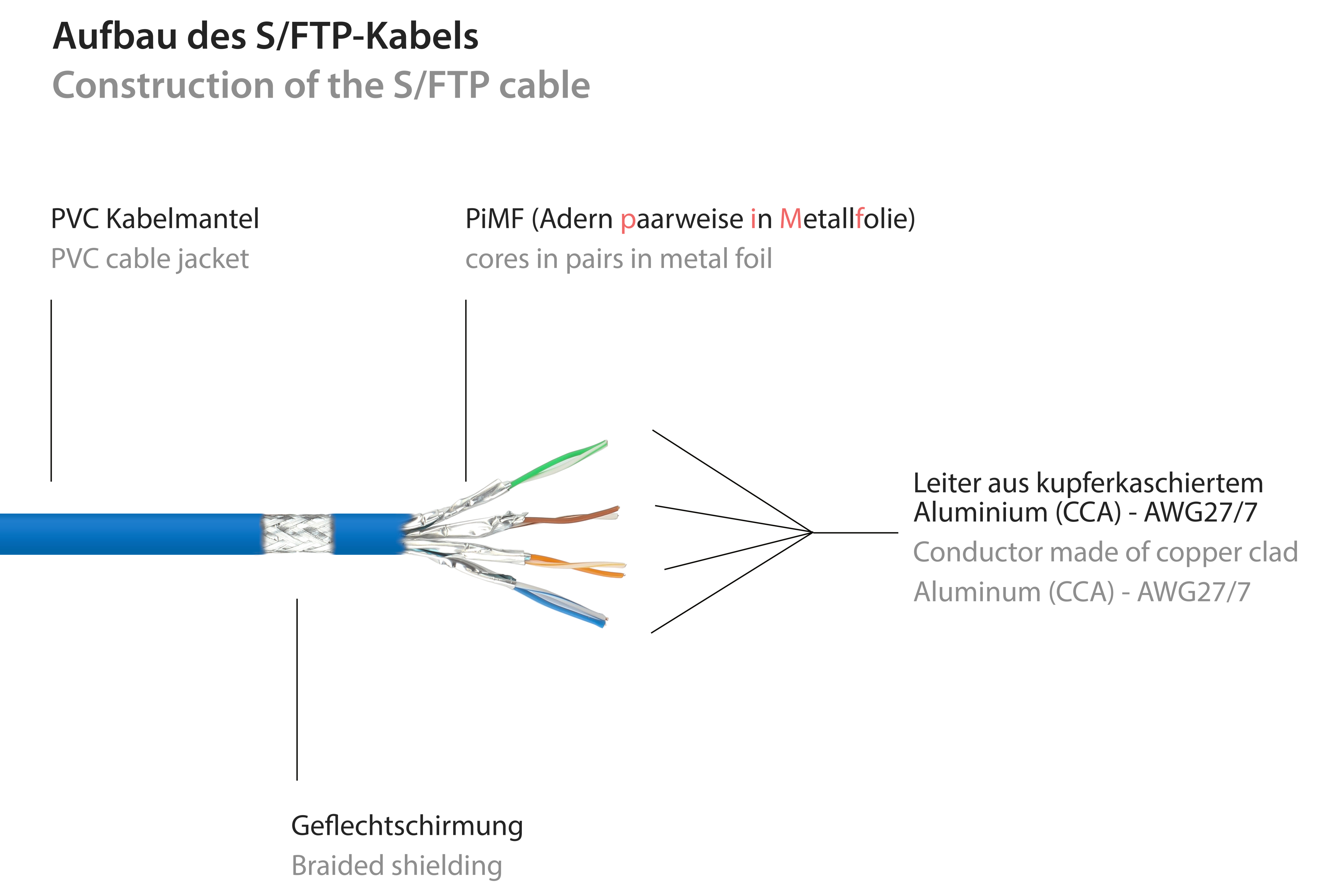 Schemat kabla S/FTP, pokazujący warstwy i komponenty z etykietami.