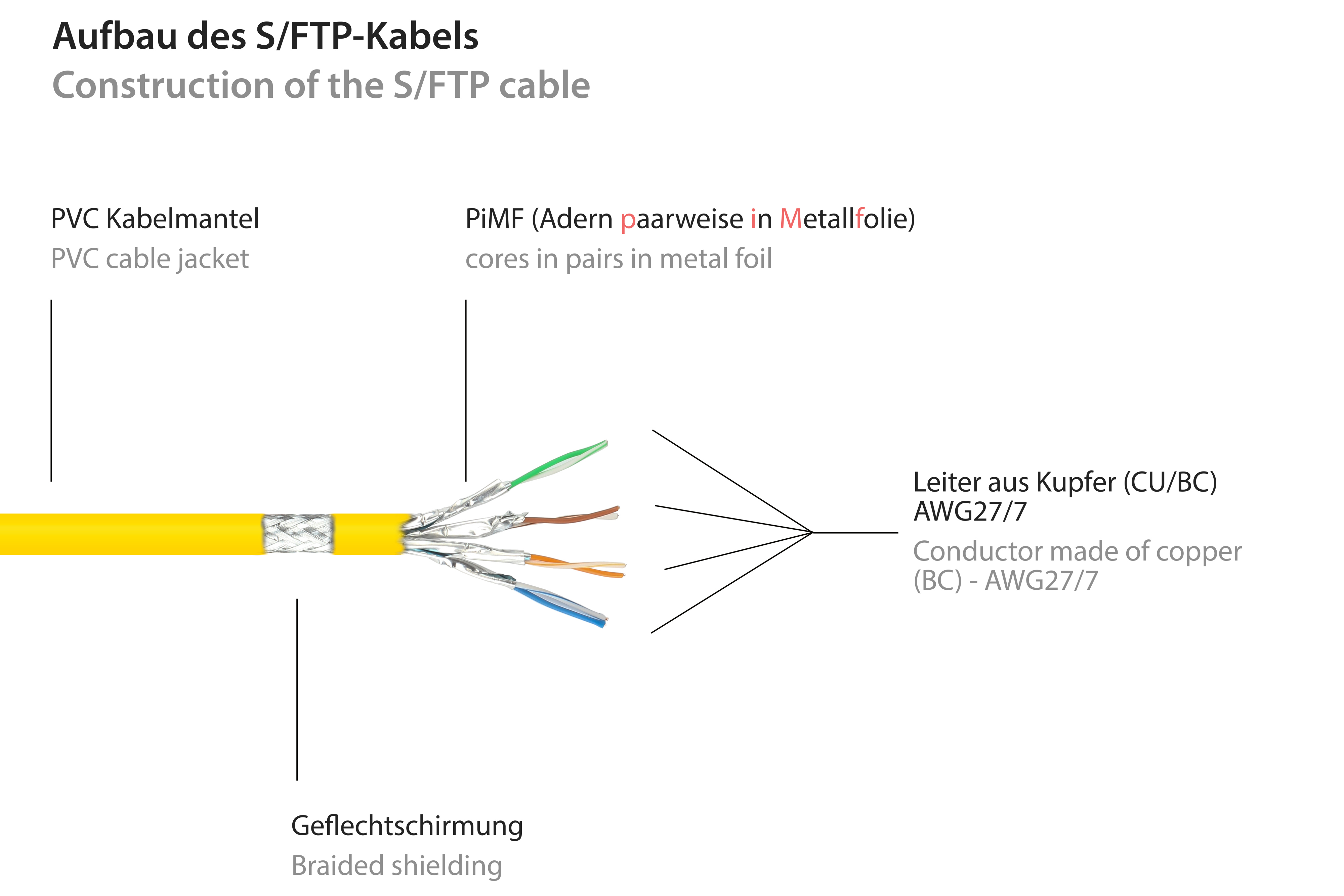 Schema di un cavo S/FTP, che mostra gli strati: guaina del cavo in PVC, conduttori PiMF e conduttore in rame.