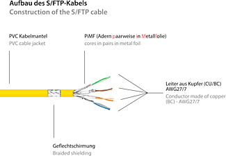 GOOD CONNECTIONS S/FTP, PiMF, PVC, 250MHz, gelb, Netzwerkkabel, 20 m