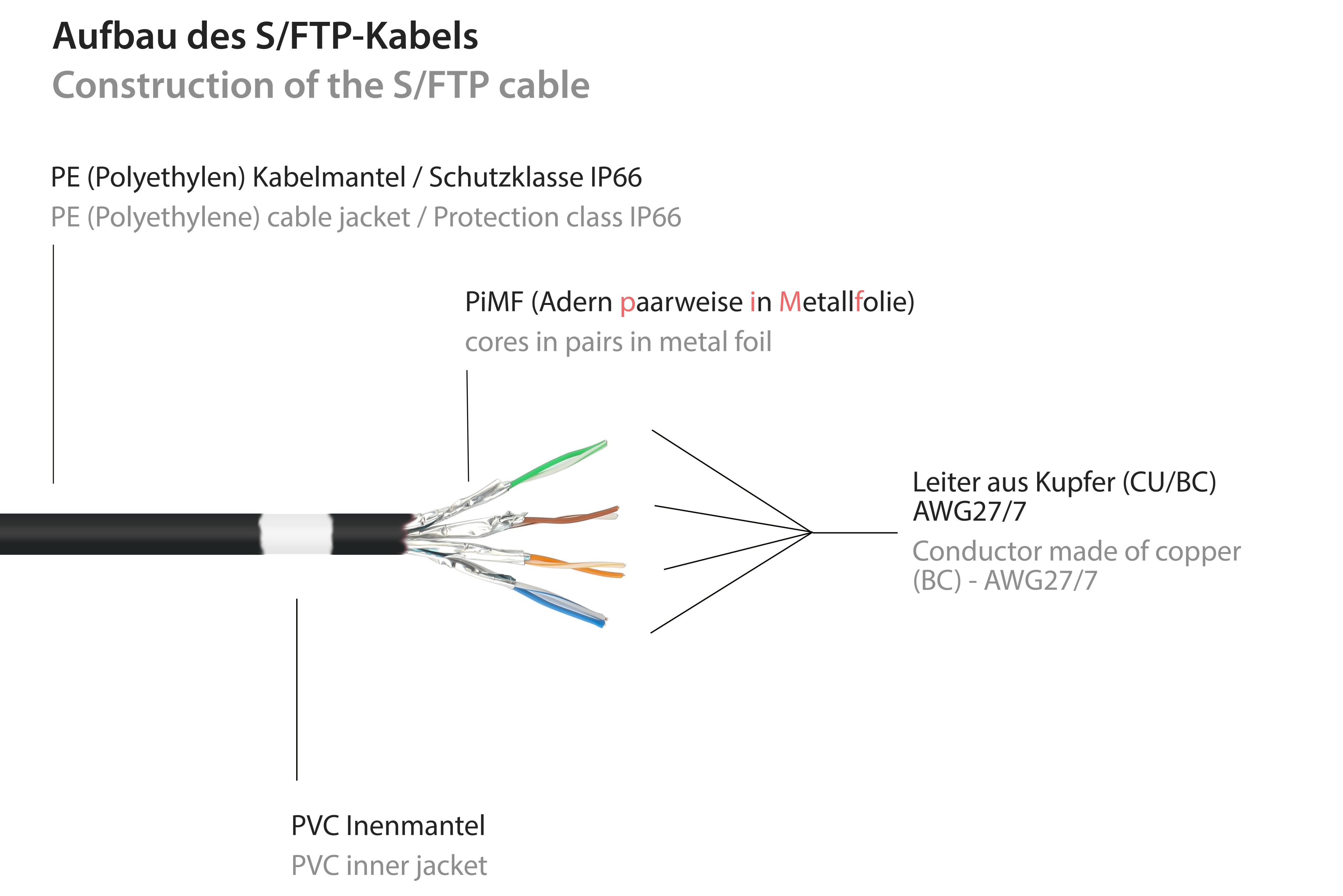Schemat kabla S/FTP z czarną osłoną, pokazujący warstwy i komponenty.