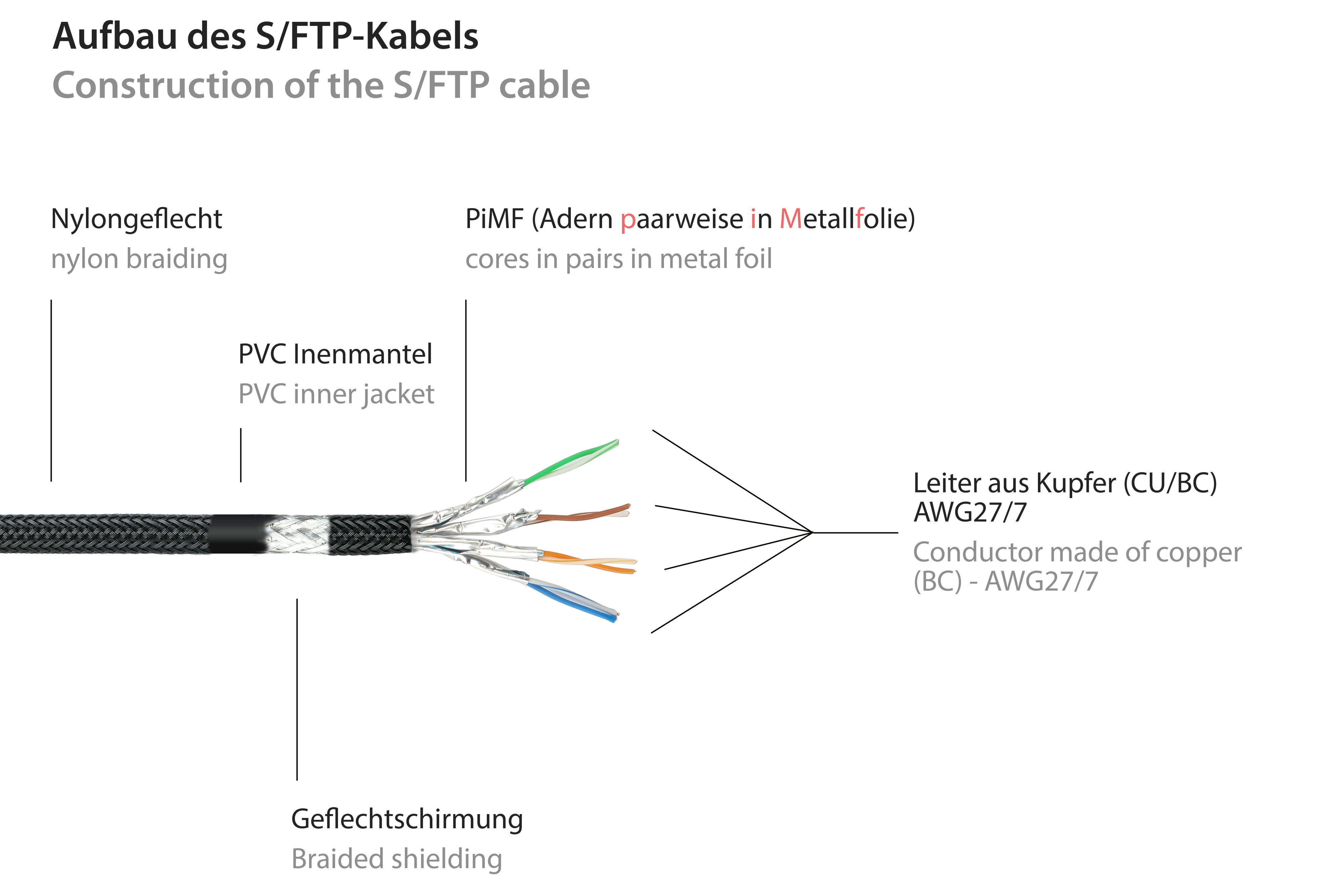 Diagramma della costruzione del cavo S/FTP con etichette in tedesco. Esterno nero, schermatura argentata e fili interni.