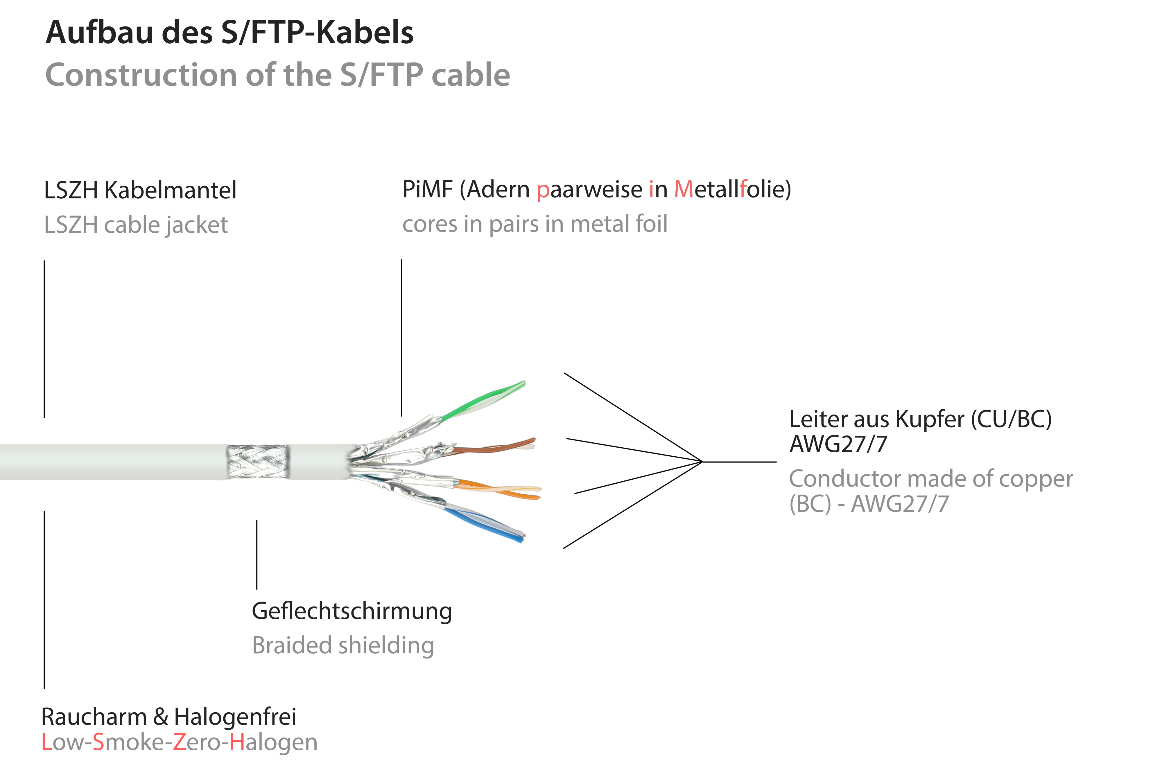 KABELMEISTER S/FTP, 25 weiß, PiMF, Netzwerkkabel, halogenfrei, 500MHz, m
