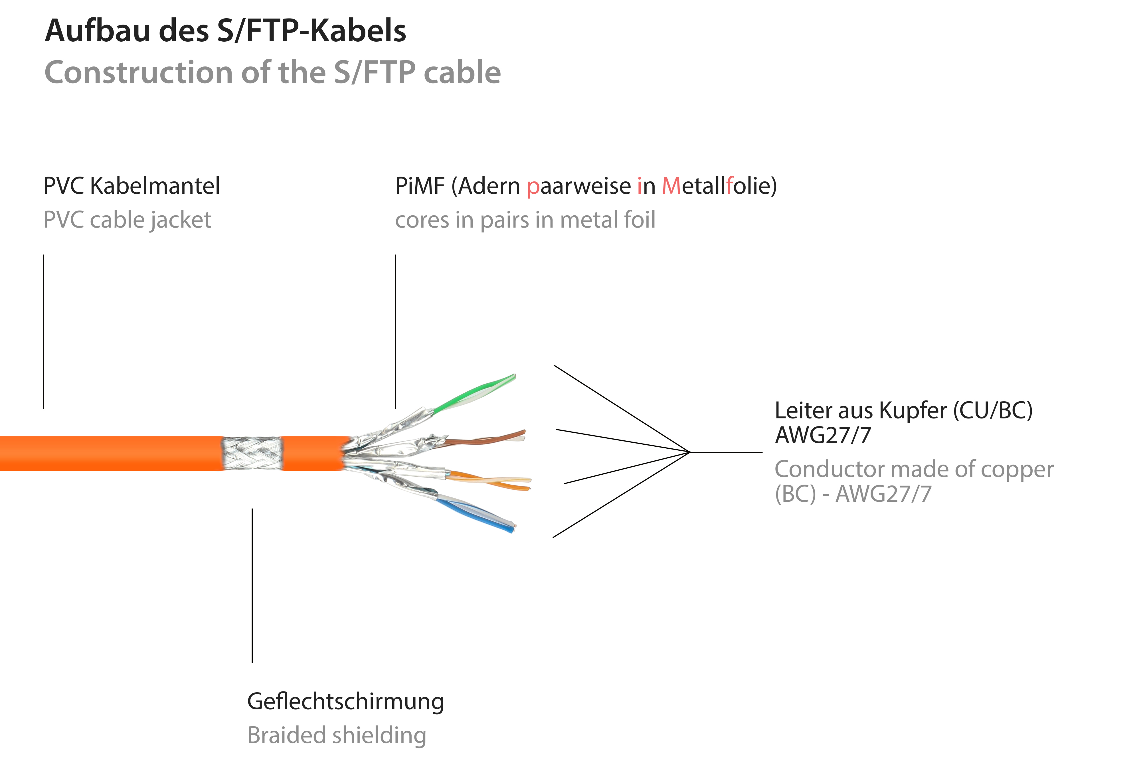 Schemat budowy kabla S/FTP: płaszcz PVC, pary owinięte folią, ekran pleciony, drut miedziany.