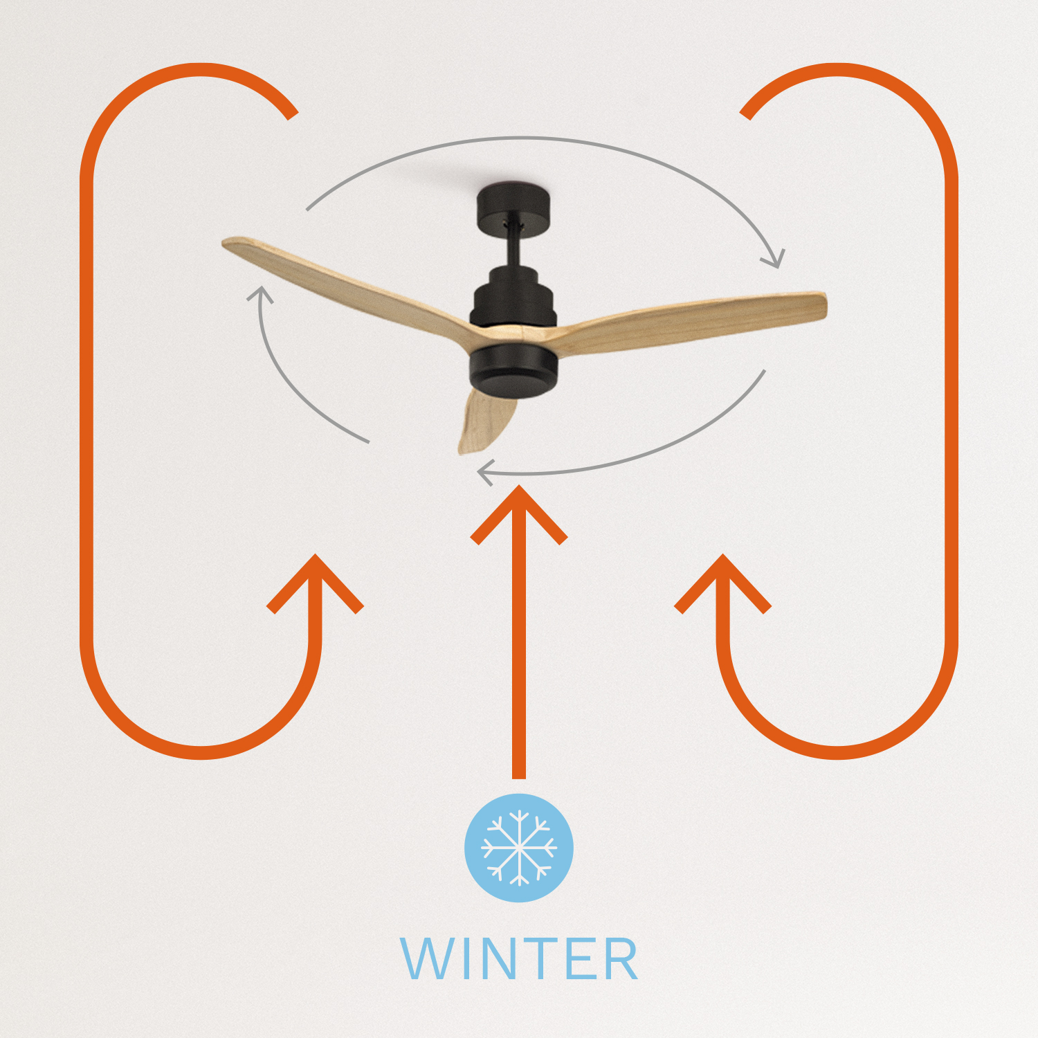 Ventilador de techo con tres aspas. El gráfico muestra el flujo de aire durante el invierno. El ventilador es negro.