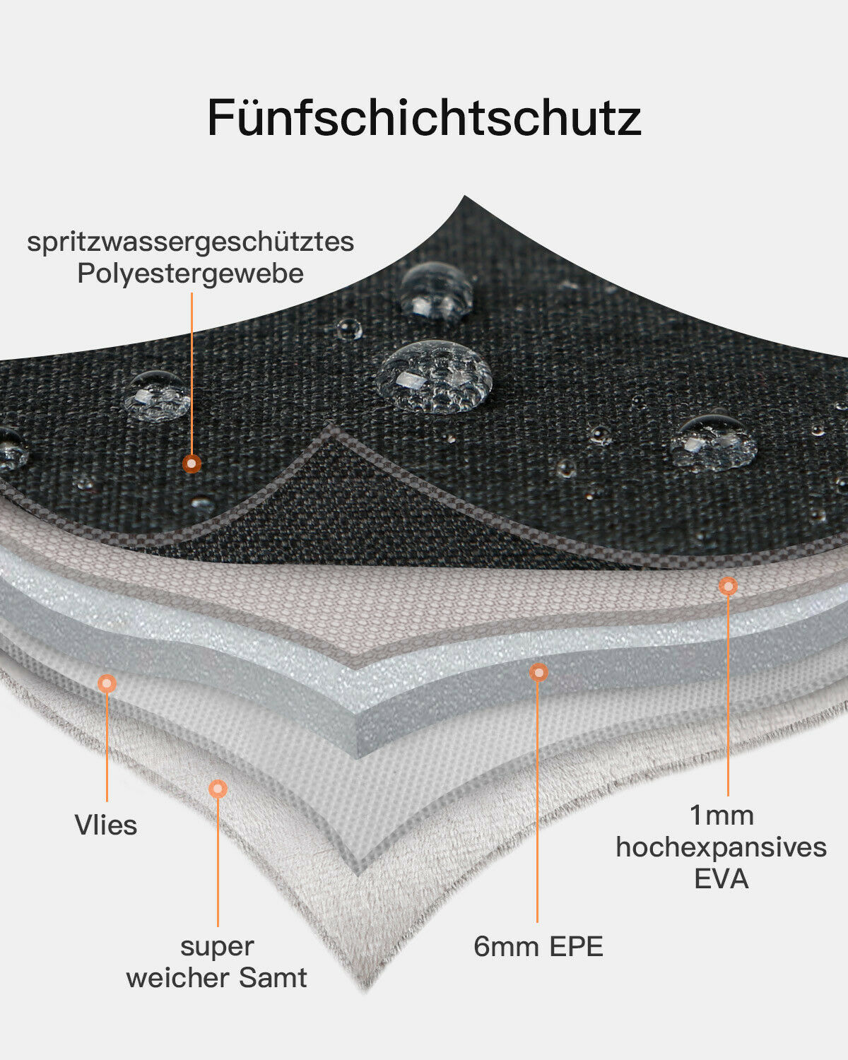 Nahaufnahme eines Diagramms zur Schutzschichtung. Text kennzeichnet Schichten: wasserabweisend, Polyester, Fleece, EVA, EPE.