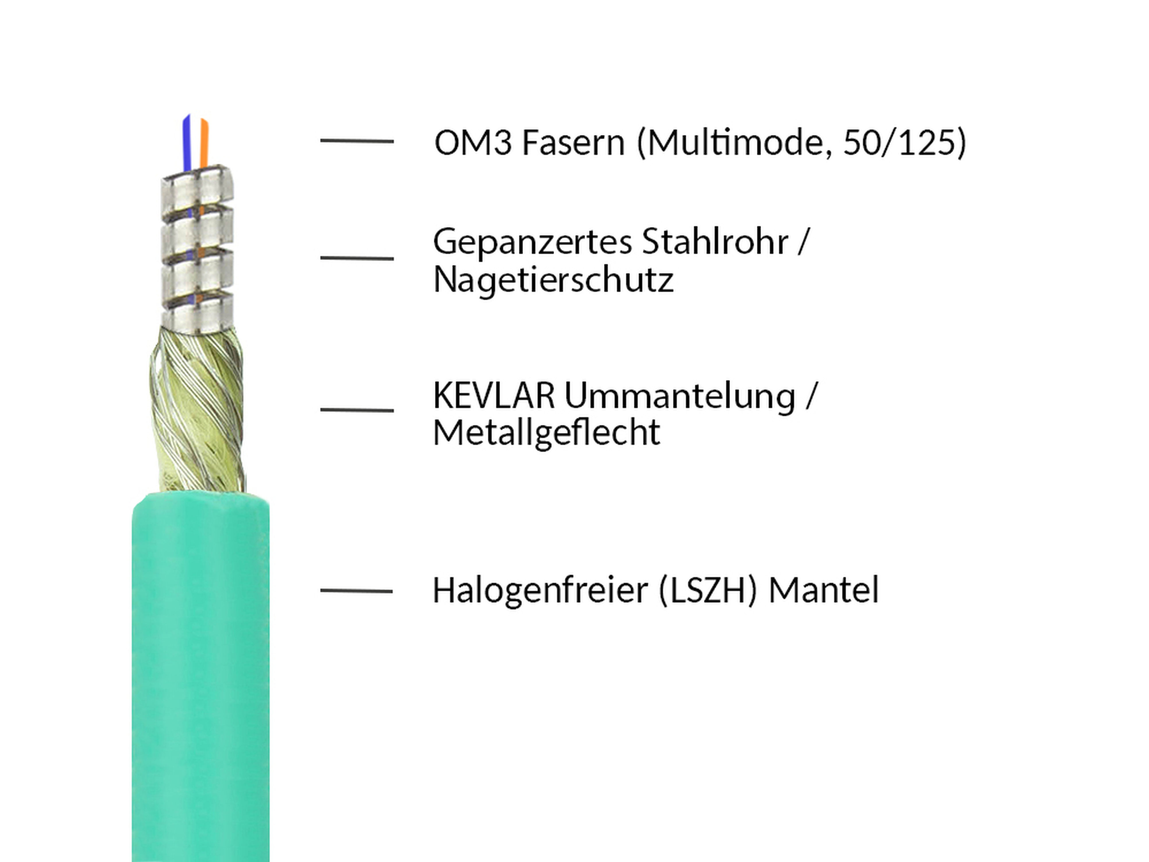 Ein Querschnitt eines grünen Kabels mit Beschriftungen. Das Kabel zeigt Schichten aus OM3-Fasern, Stahl, KEVLAR und LSZH-Mantel.