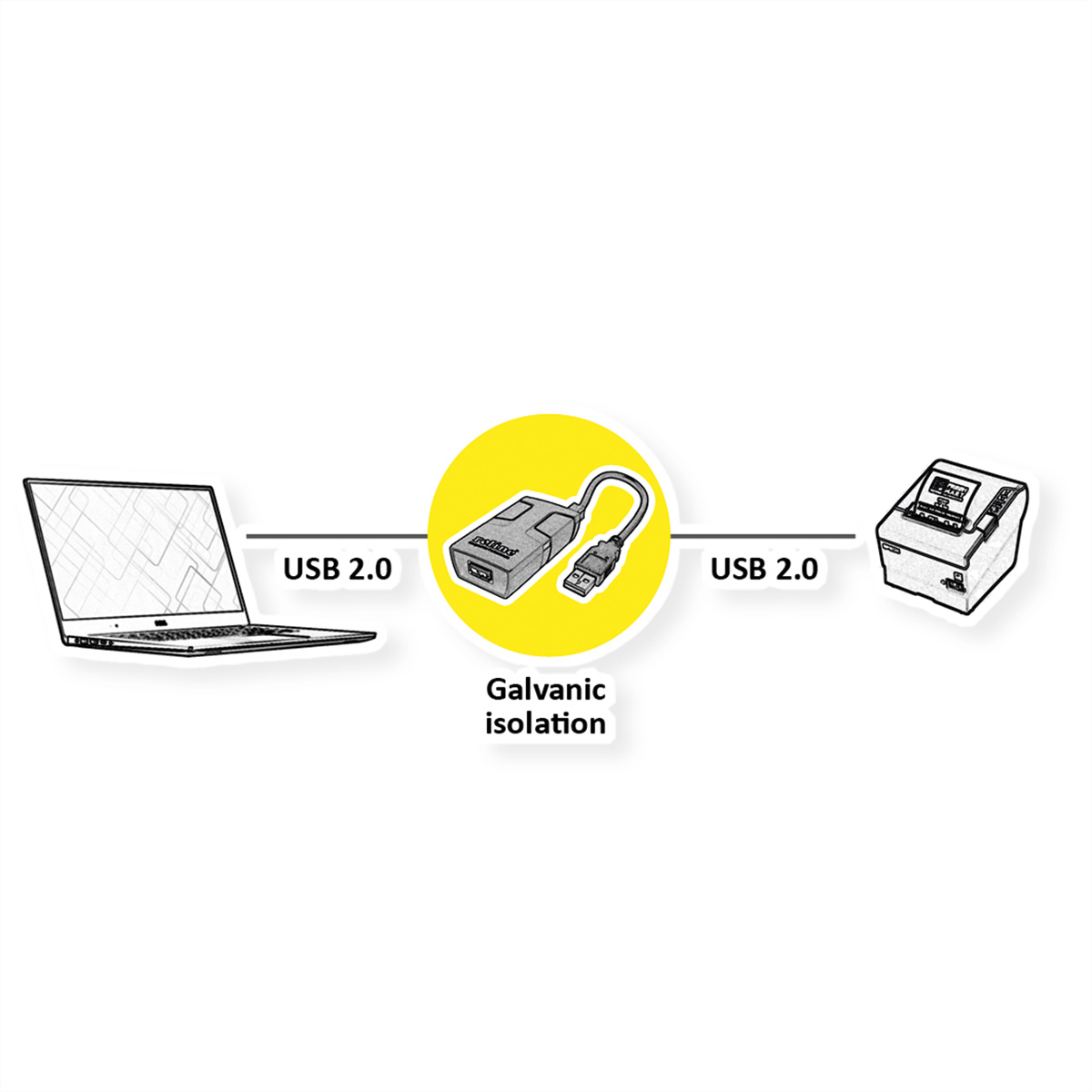 Een laptop, USB-kabel en printer zijn aangesloten. Een gele cirkel geeft galvanische scheiding aan.