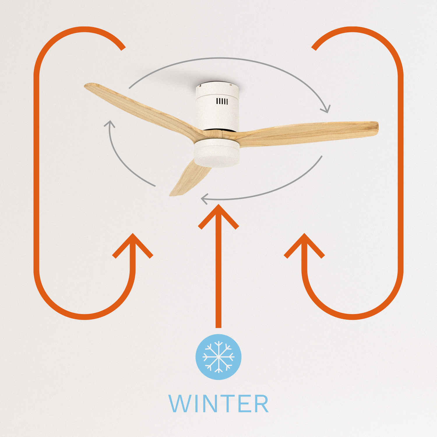 Un ventilador de techo con flechas que muestran la circulación del aire en invierno. El ventilador es blanco con aspas de madera. Dice invierno.