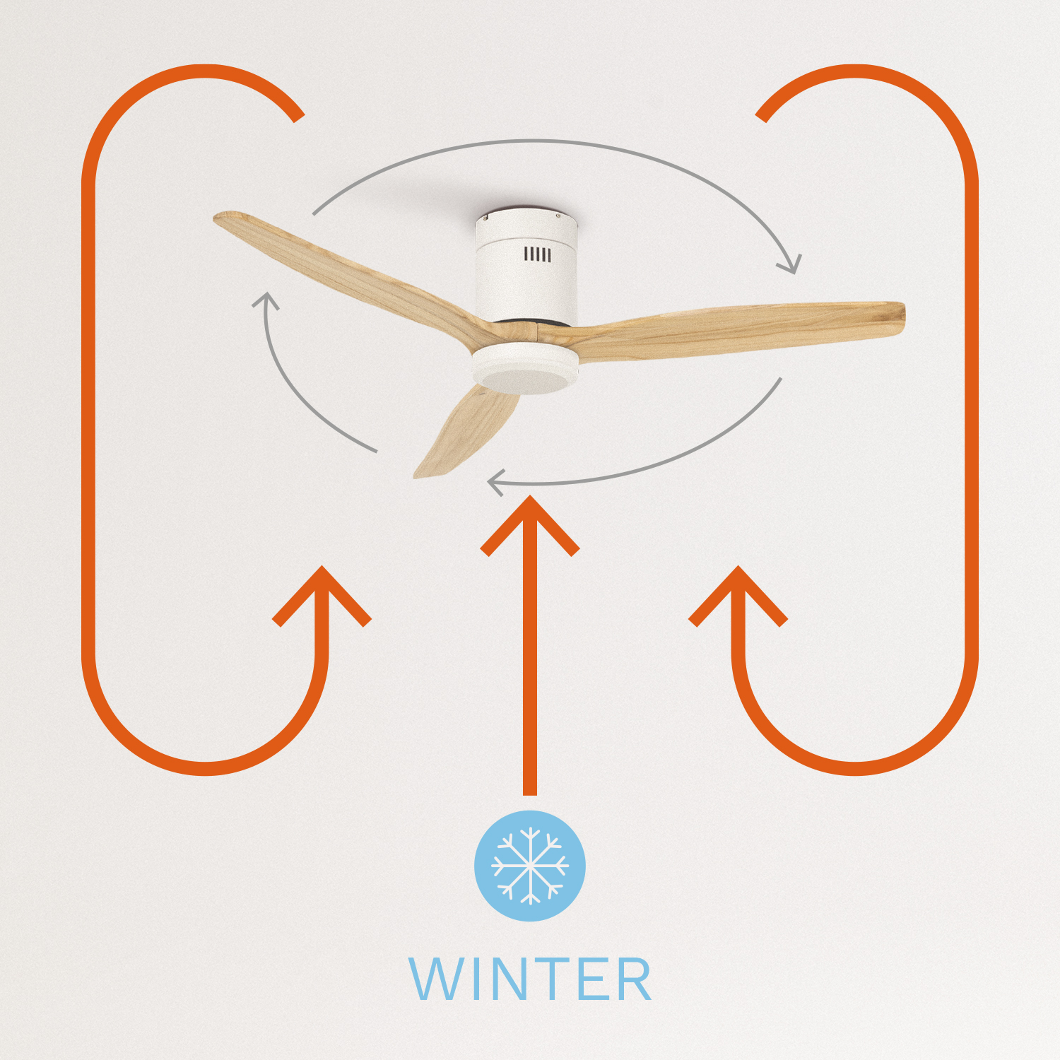 Ventilador de techo con tres aspas de madera clara, flechas que muestran el flujo de aire y un icono de copo de nieve con "WINTER".