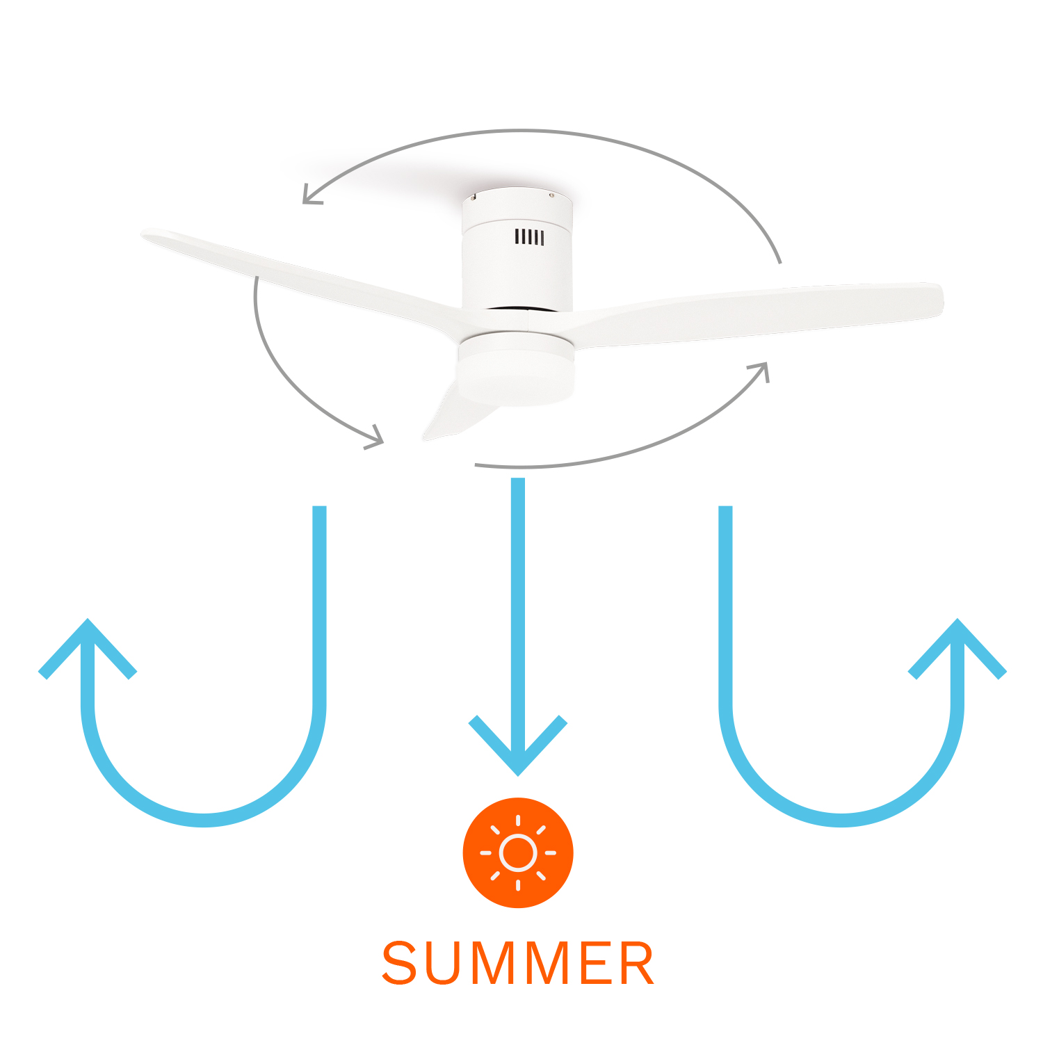 Ventilador de techo blanco con flechas que muestran la circulación del aire y la palabra 'VERANO'.