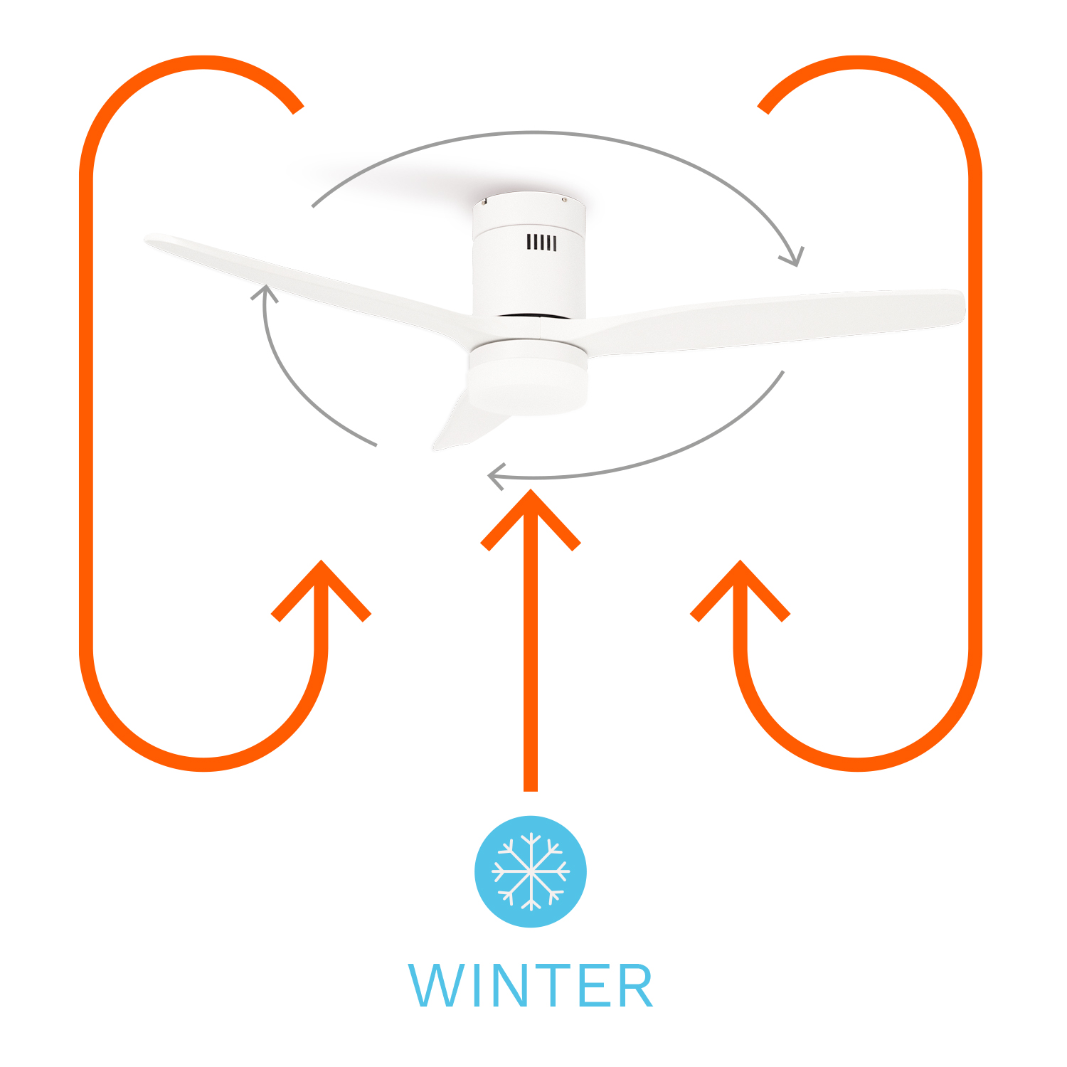 Ventilador de techo blanco con tres aspas, flechas y un copo de nieve.