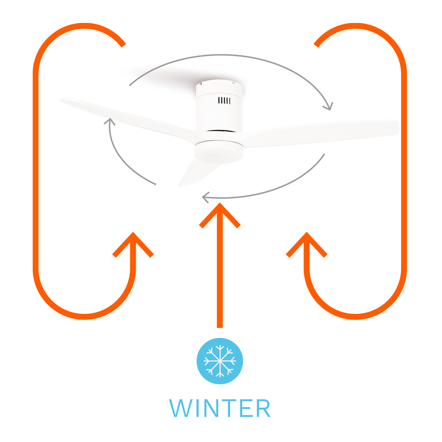 Ventilador de techo con tres aspas blancas. Flechas muestran la circulación del aire, texto invierno e icono de copo de nieve.