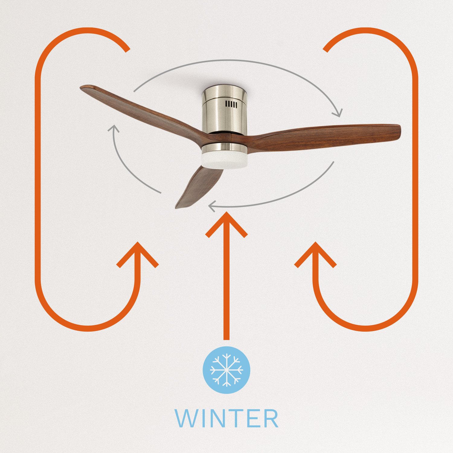 Ventilador de techo con aspas de madera oscura y flechas que indican la dirección de invierno. Techo blanco. Borde naranja.