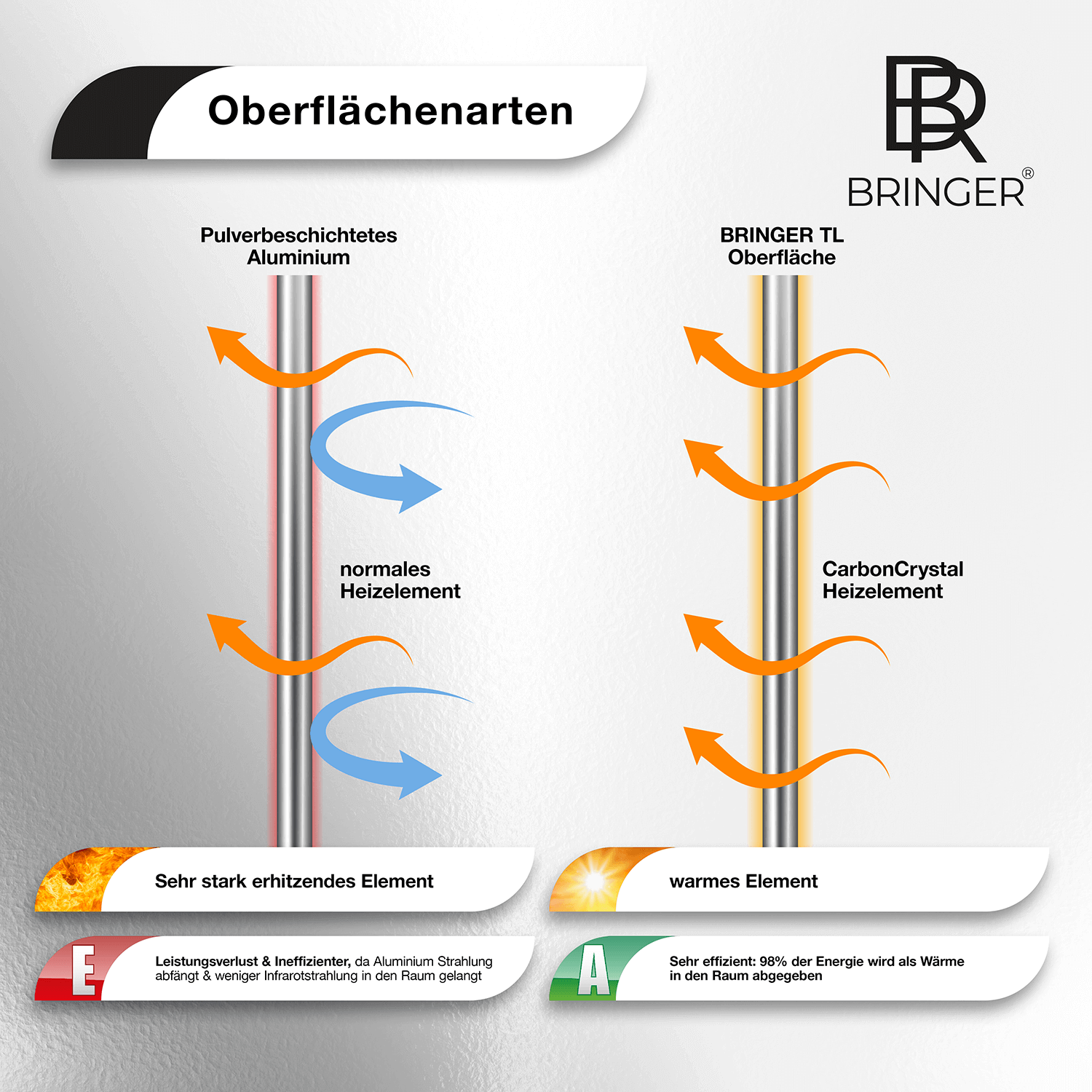 Diagramm zum Vergleich von Aluminium- und Kohlenstoffkristall-Heizelementen mit Beschriftungen und Pfeilen.