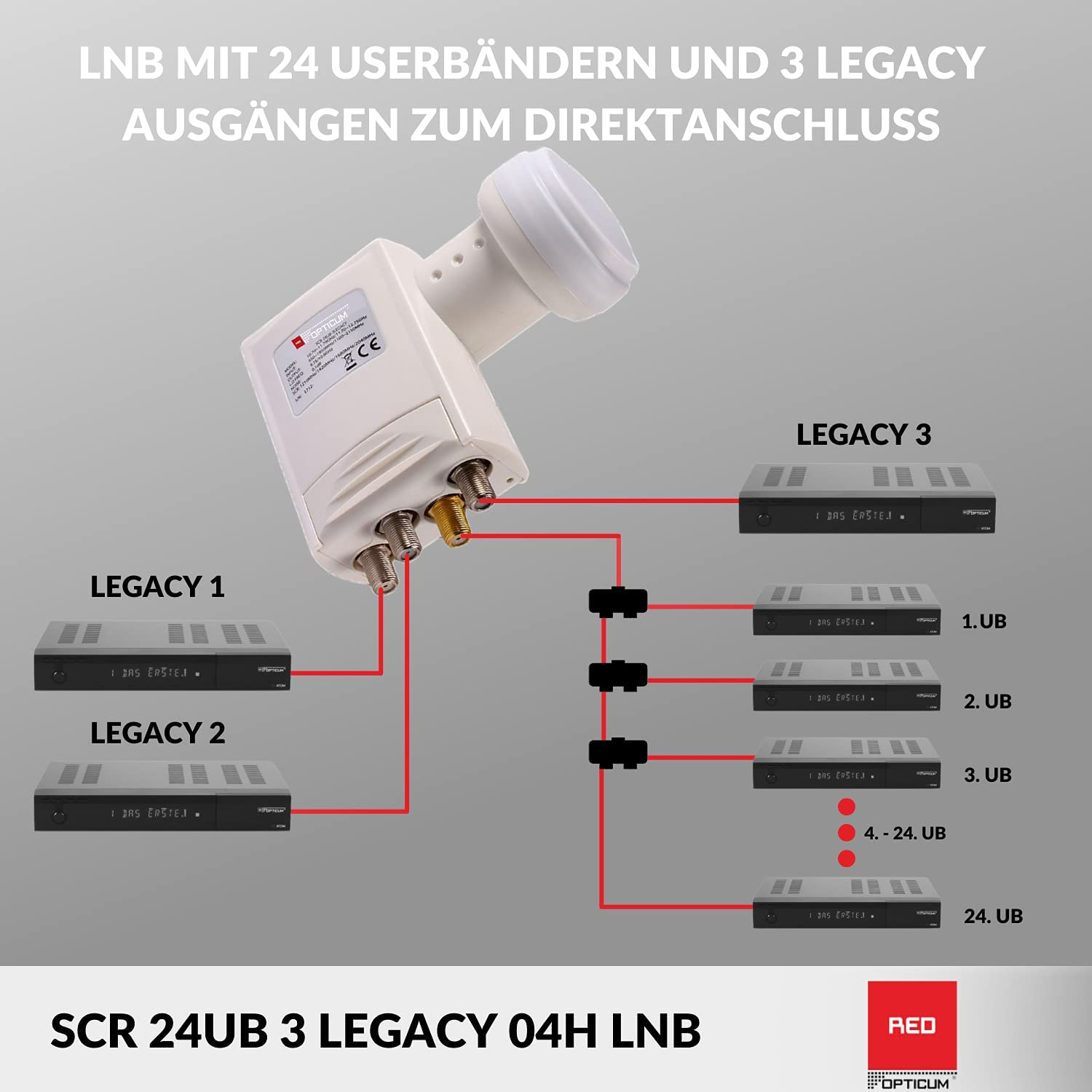 zum Direktanschluss LNB Ausgänge Userbänder SCR OPTICUM & LNB RED CR Legacy 24 - Sat 3 Legacy 3 LNB 24-UB Unicable Unicable