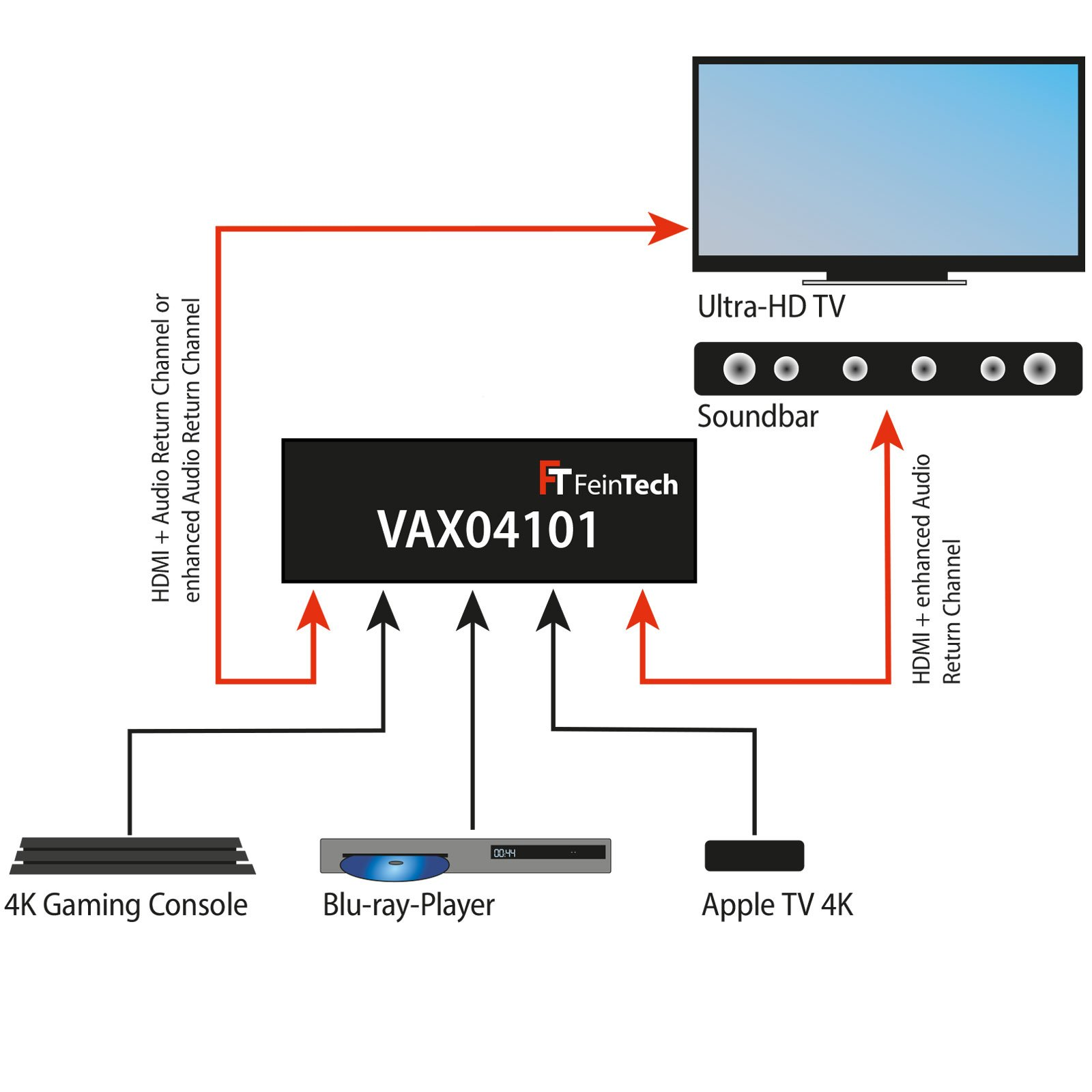 Diagramm, das einen Aufbau für ein Home-Entertainment-System mit Fernseher, Soundbar und anderen Geräten zeigt.