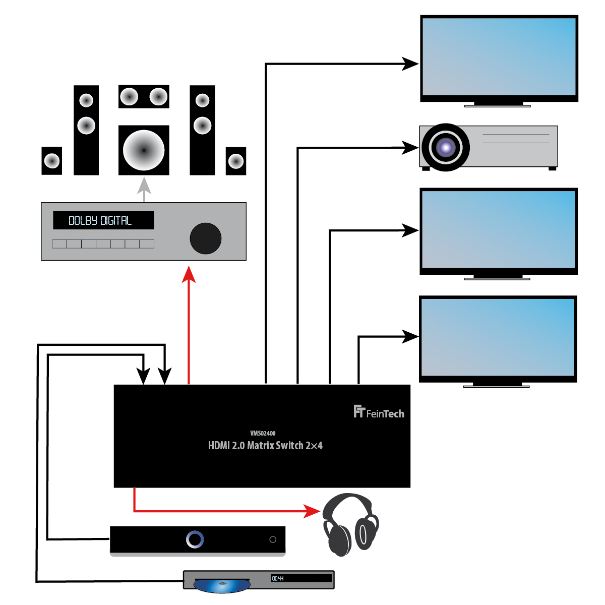 Diagramm eines Home-Entertainment-Systems mit HDMI-Matrixschalter, Anzeige- und Audiokomponenten.