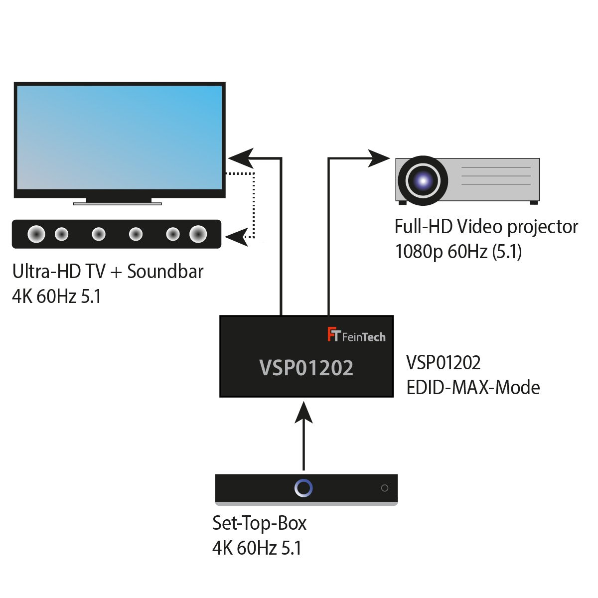 Diagramm eines Heimkino-Setups: Fernseher, Soundbar, Set-Top-Box, Projektor und ein Hub.
