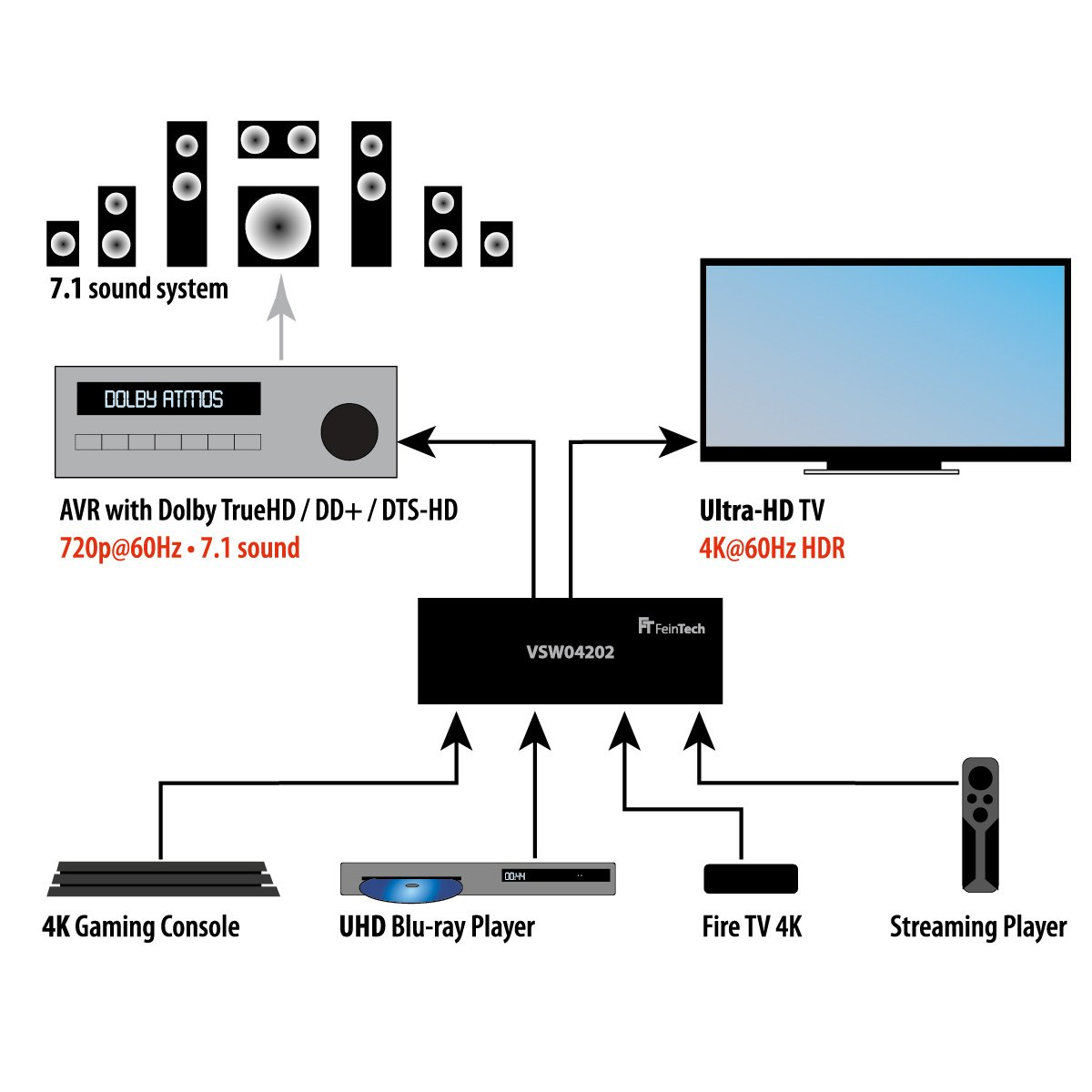Ein Diagramm, das ein 7.1-Soundsystem zeigt, das mit einem Fernseher und verschiedenen Geräten verbunden ist.