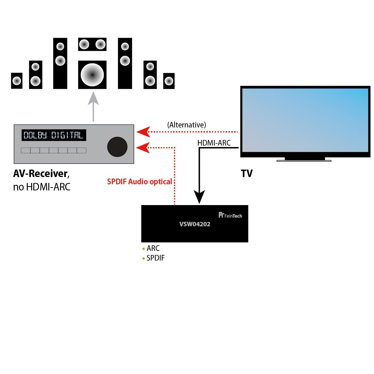 Diagramm, das AV-Receiver, Fernseher und ein V5W04202-Gerät mit HDMI-ARC- und SPDIF-Anschlüssen zeigt.