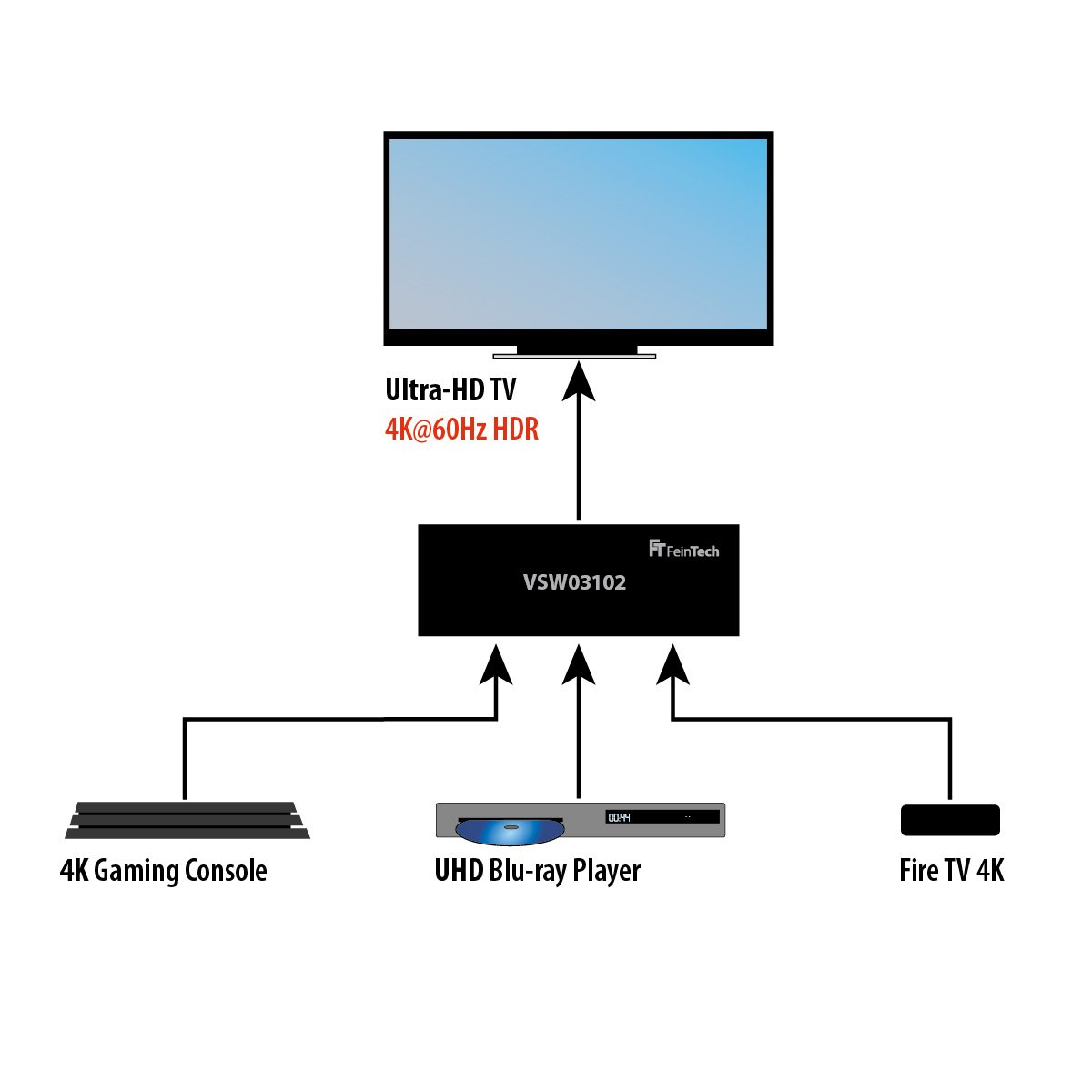 Diagramm, das Verbindungen zwischen einer 4K-Spielekonsole, einem UHD-Blu-ray-Player und einem Fernseher veranschaulicht.