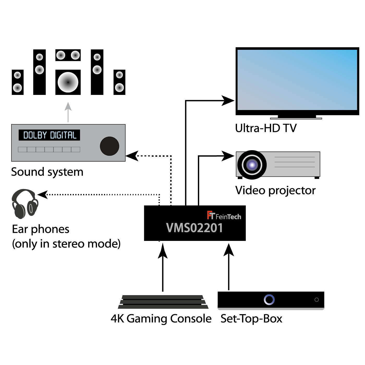 Diagramm eines Home-Entertainment-Setups: TV, Projektor, Soundsystem und Spielekonsole.