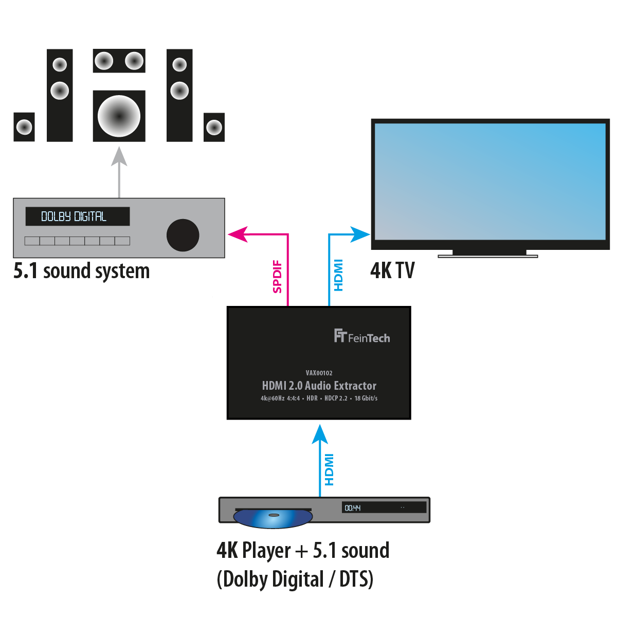 Diagramm zeigt einen 4K-Player, der mit einem HDMI-Audioextraktor verbunden ist, dann mit einem Fernseher und einem 5.1-Soundsystem.