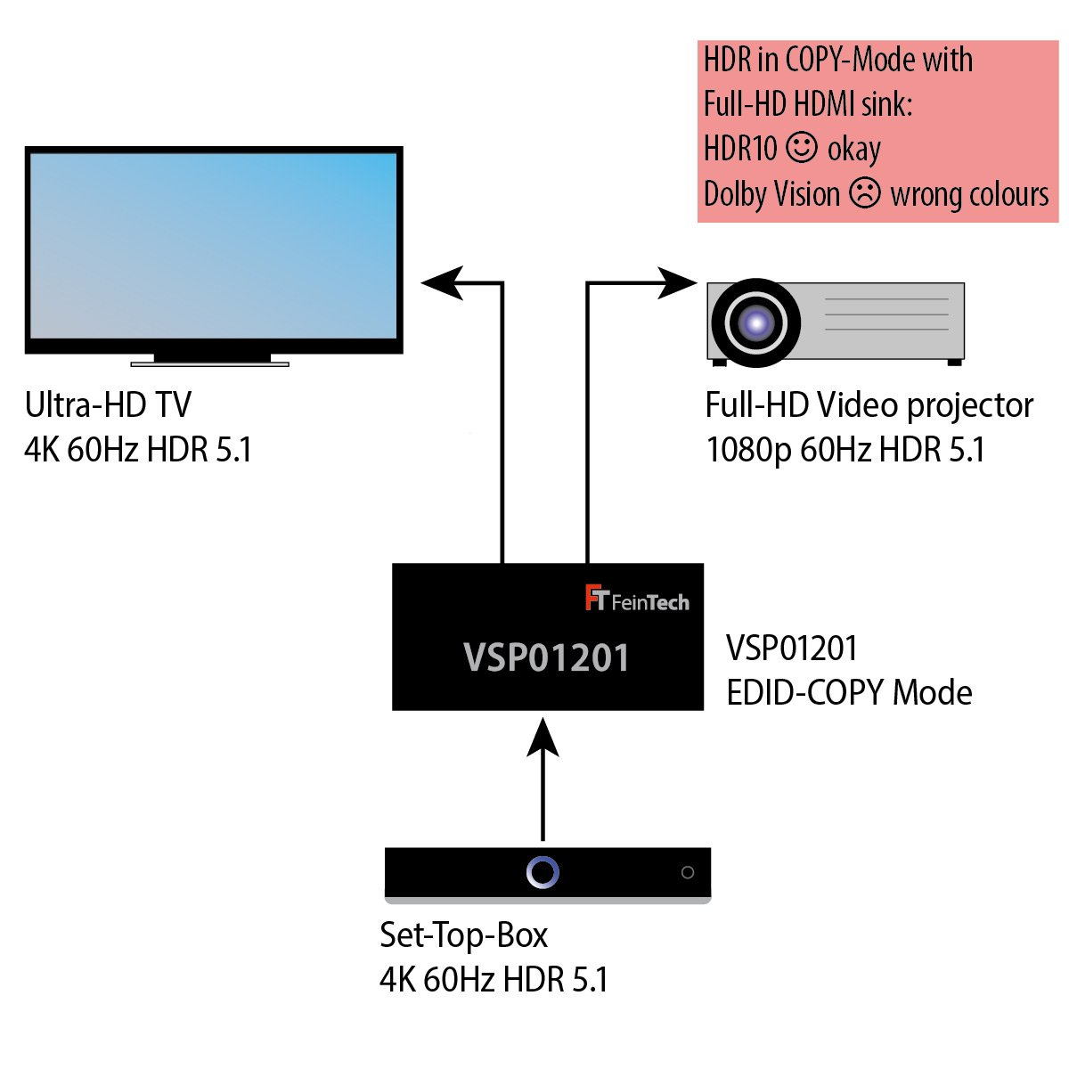 2.0 FEINTECH 4K Out VSP01201 In 60Hz HDMI 1 2 Splitter