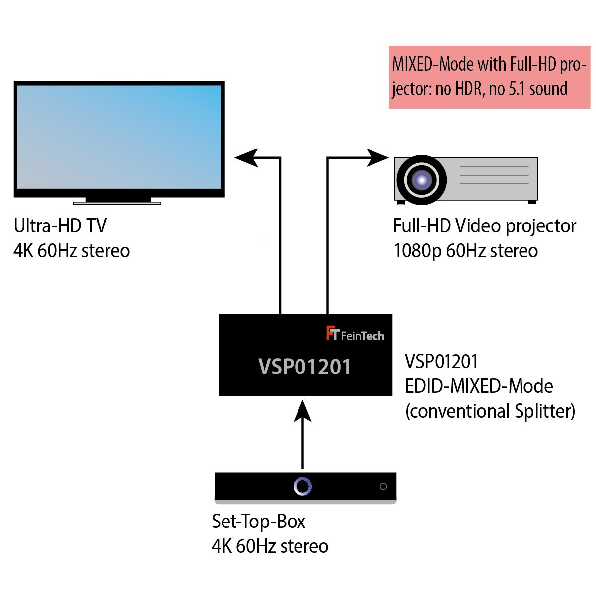 FEINTECH VSP01201 4K 60Hz HDMI 2.0 Splitter In 2 Out 1
