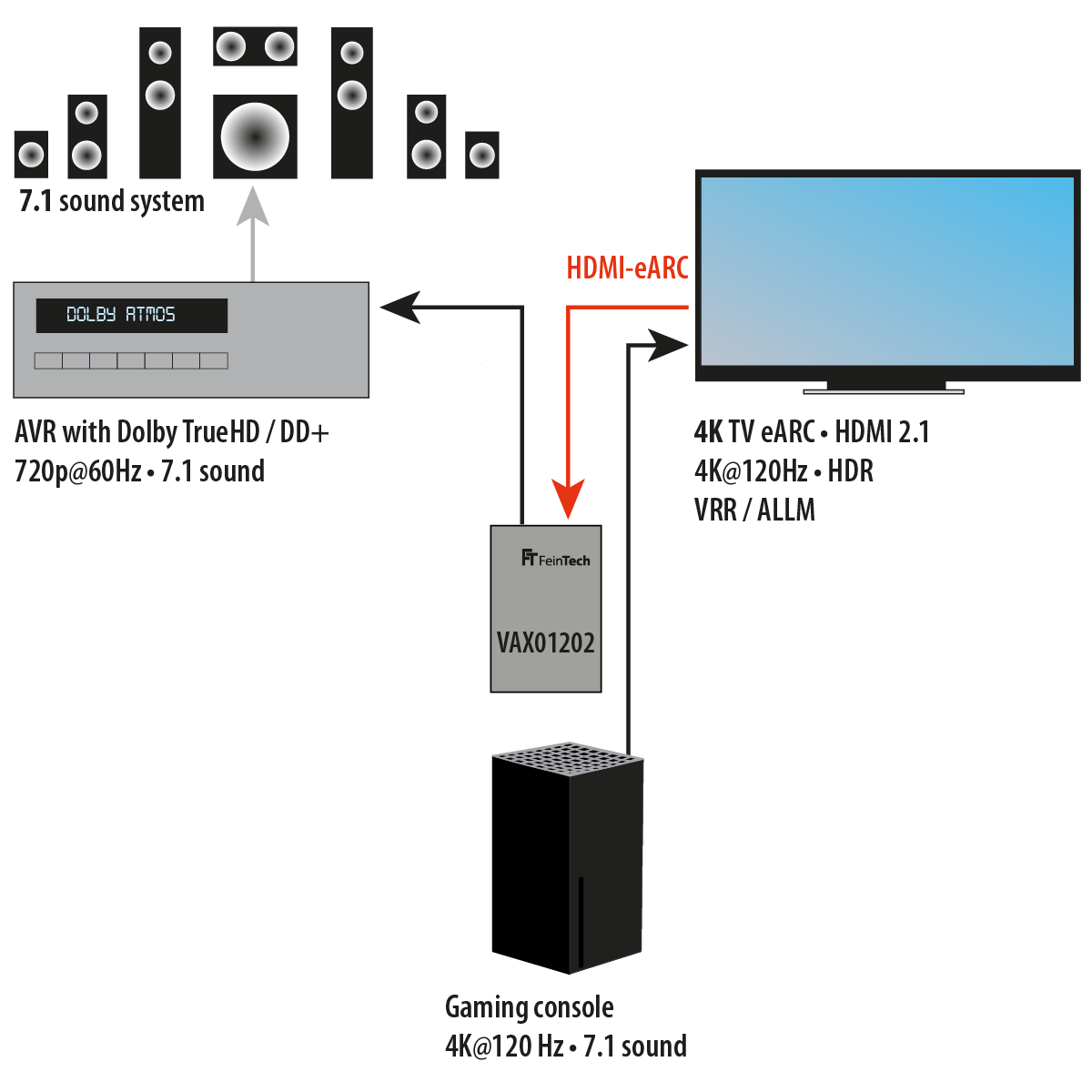 Diagramm zur Einrichtung eines Soundsystems. Enthält Fernseher, Spielkonsole, Receiver und Lautsprecher, mit Beschriftungen.