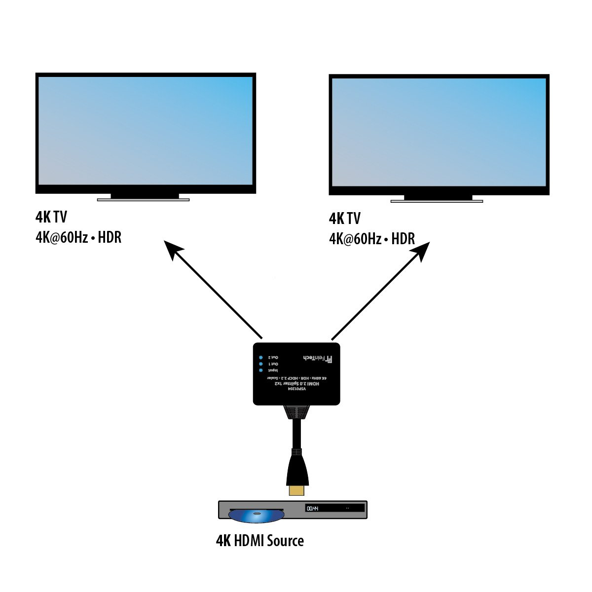 Diagramm, das eine 4K-HDMI-Quelle zeigt, die mit zwei 4K-Fernsehern verbunden ist. Schwarze Box mit Pfeilen und Text.