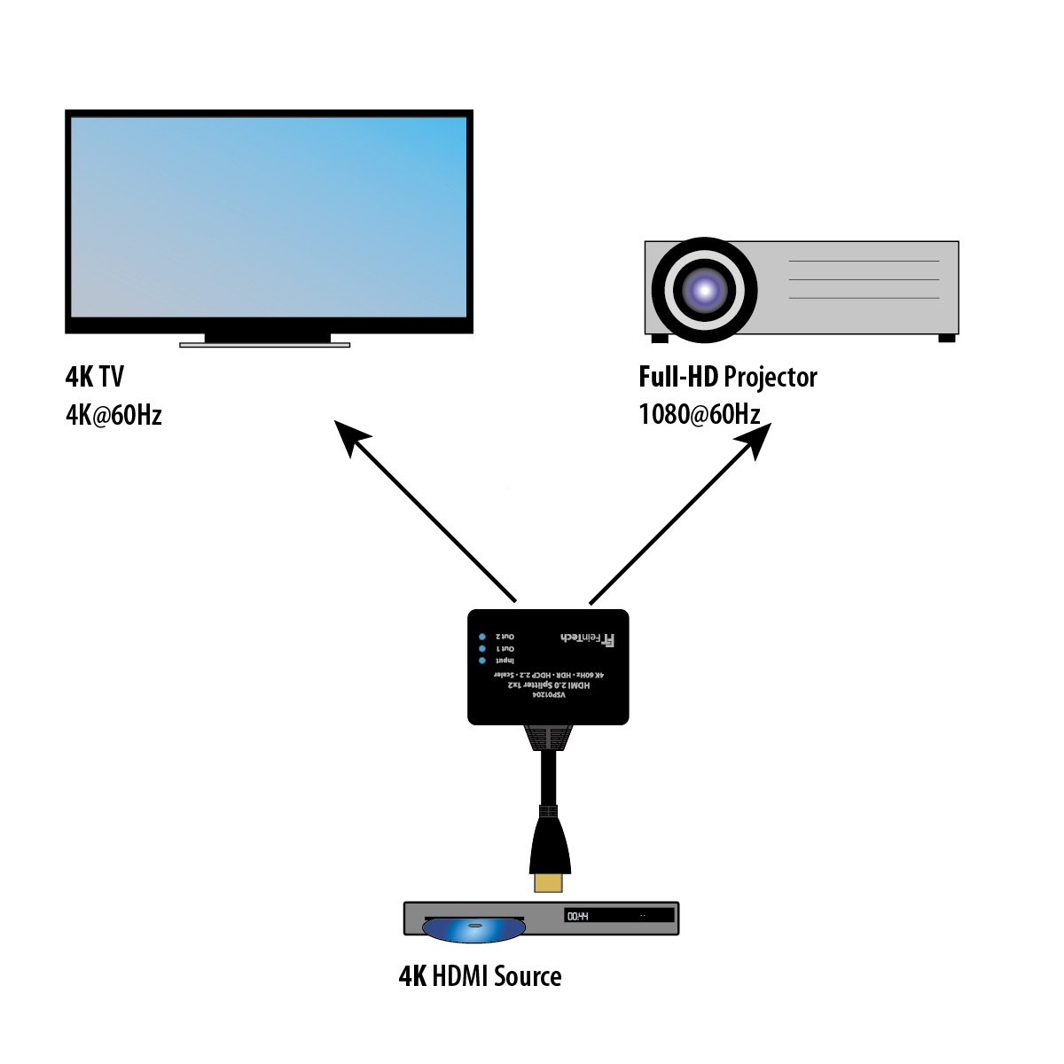 Diagramm, das eine 4K-HDMI-Quelle zeigt, die mit einem 4K-TV und einem Full-HD-Projektor verbunden ist.