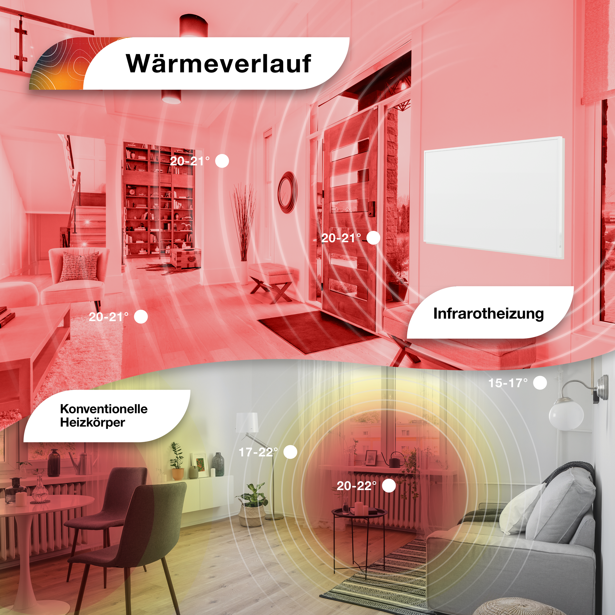 Diagramm zur Wärmeverteilung mit Heizung und konventionellen Heizungen. Rote Farbtöne.