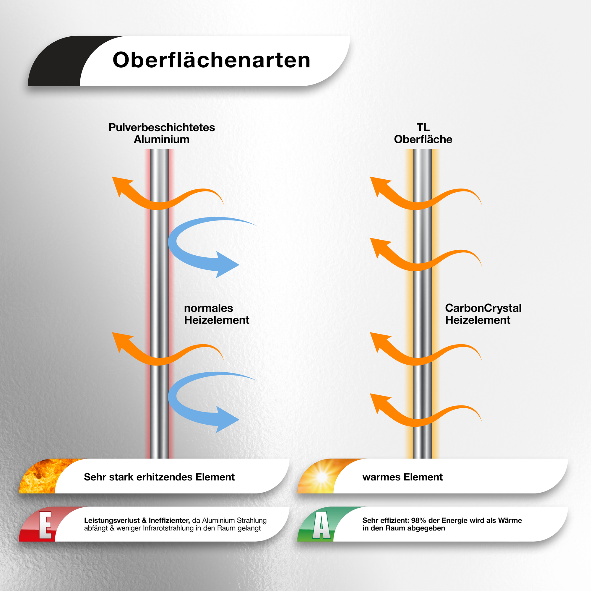 Diagramm, das Heizelemente zeigt, mit Pfeilen, die den Wärmefluss anzeigen. Etiketten zeigen verschiedene Materialien an.