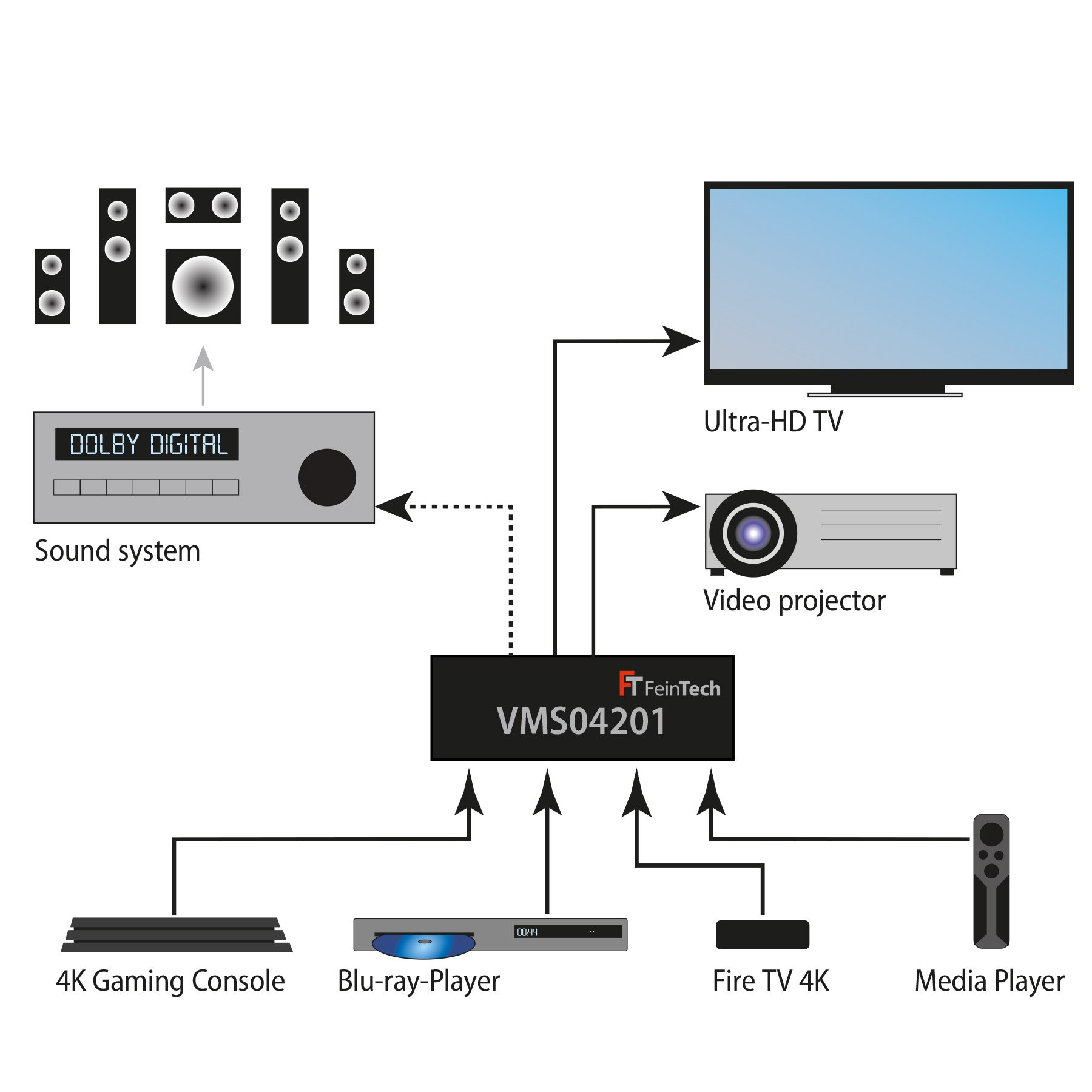Diagramm eines Heimkinosystems mit 4K-TV, Projektor und Eingabegeräten.