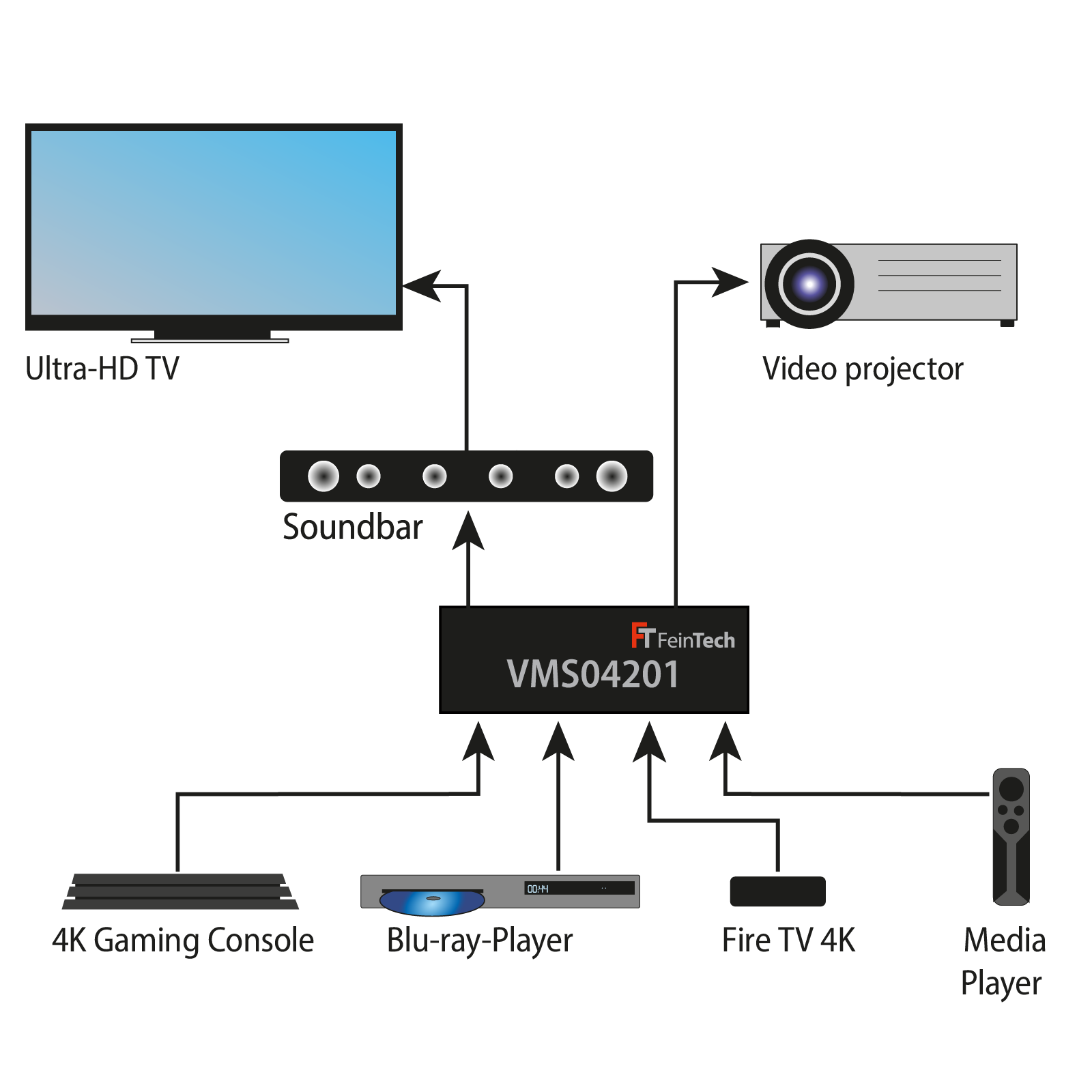 Diagramm eines Home-Entertainment-Systems, das die Verbindungen zwischen Geräten zeigt.