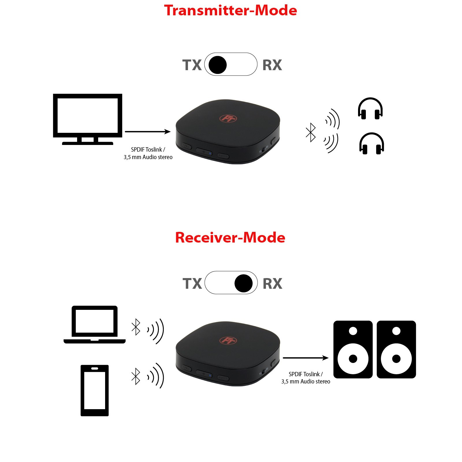 Diagramm, das ein schwarzes Gerät im Sender- oder Empfängermodus mit angeschlossenen Geräten wie TV oder Lautsprechern zeigt.