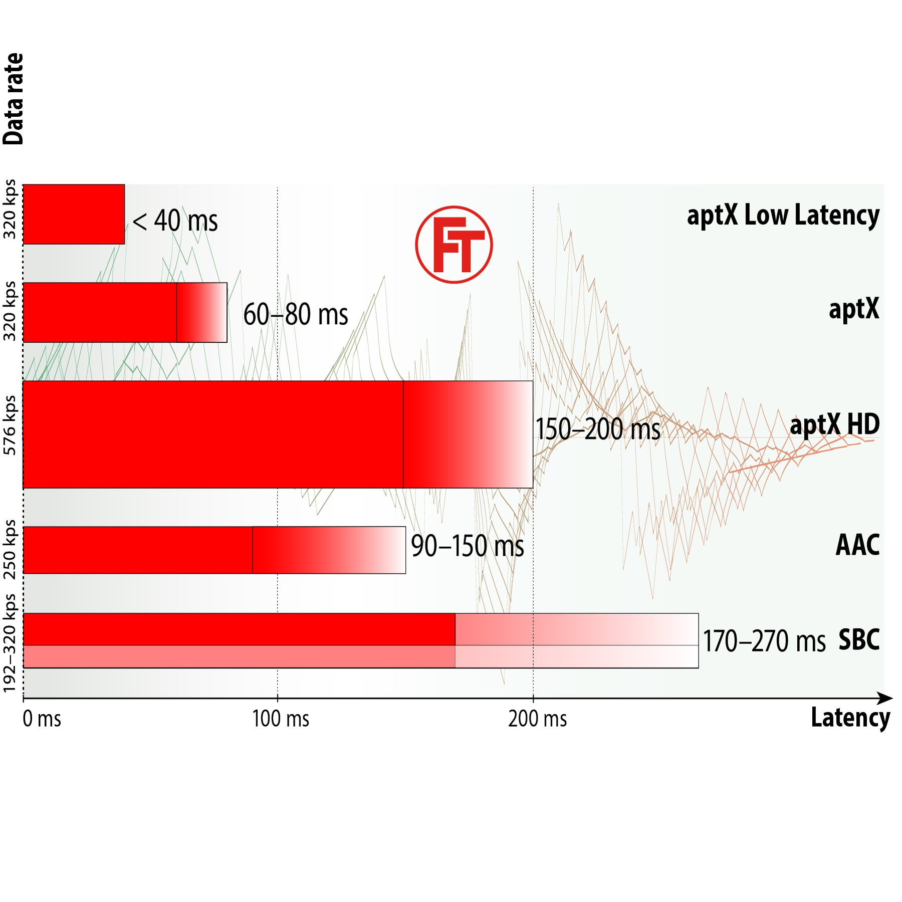 Diagramm, das Audio-Datenraten, Latenz und Audio-Codecs wie aptX, aptX HD und AAC vergleicht.