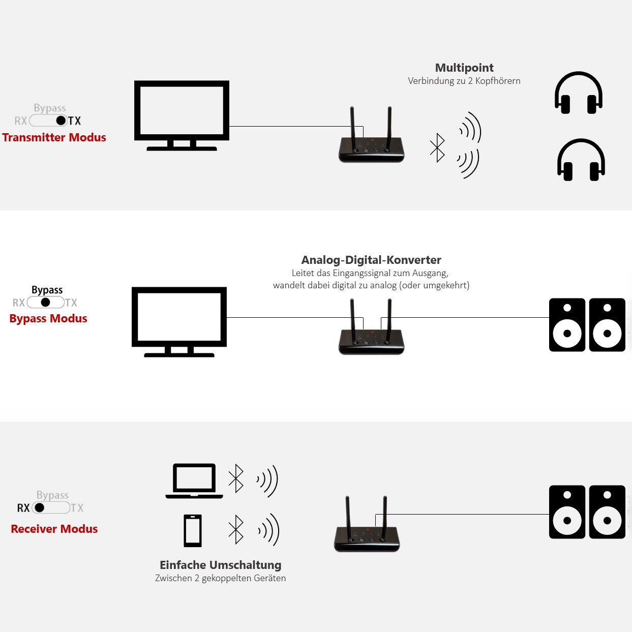Diagramm eines Geräts, das Sender-, Empfänger- und Bypass-Modi zeigt. Anschlüsse an TV, Lautsprecher und Kopfhörer.