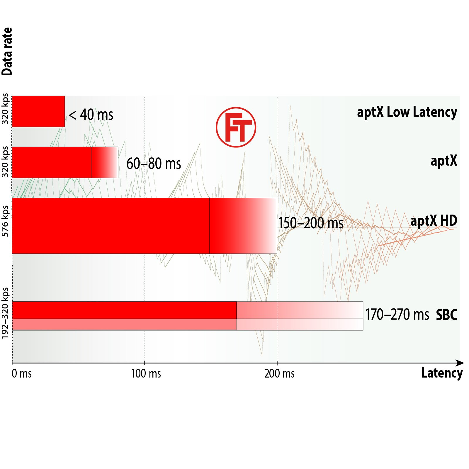Ein Diagramm, das Datenraten vs. Latenz zeigt. Rote und weiße Balken und Text auf grauem Hintergrund.